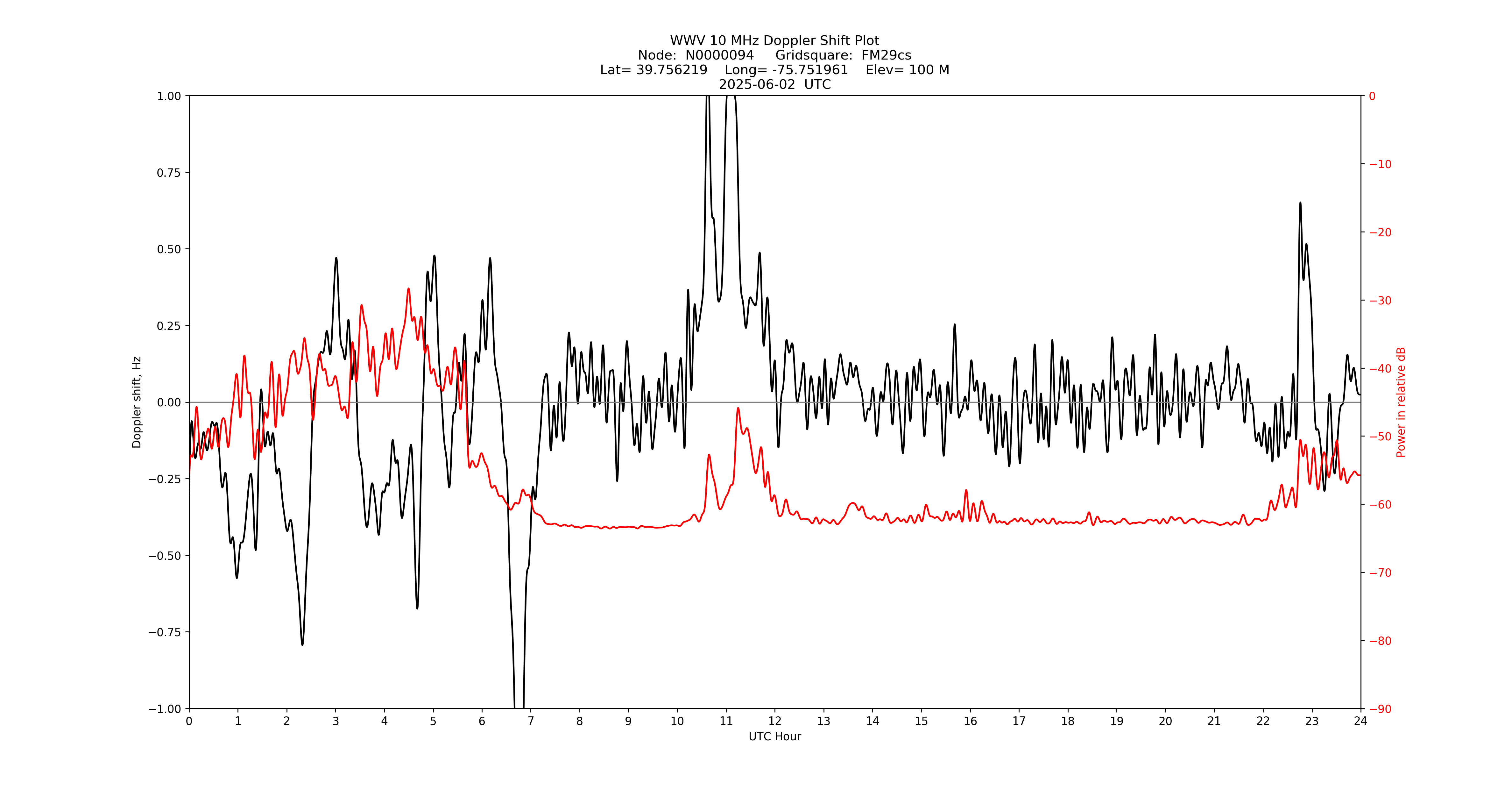 Graph for Observation Unavailable