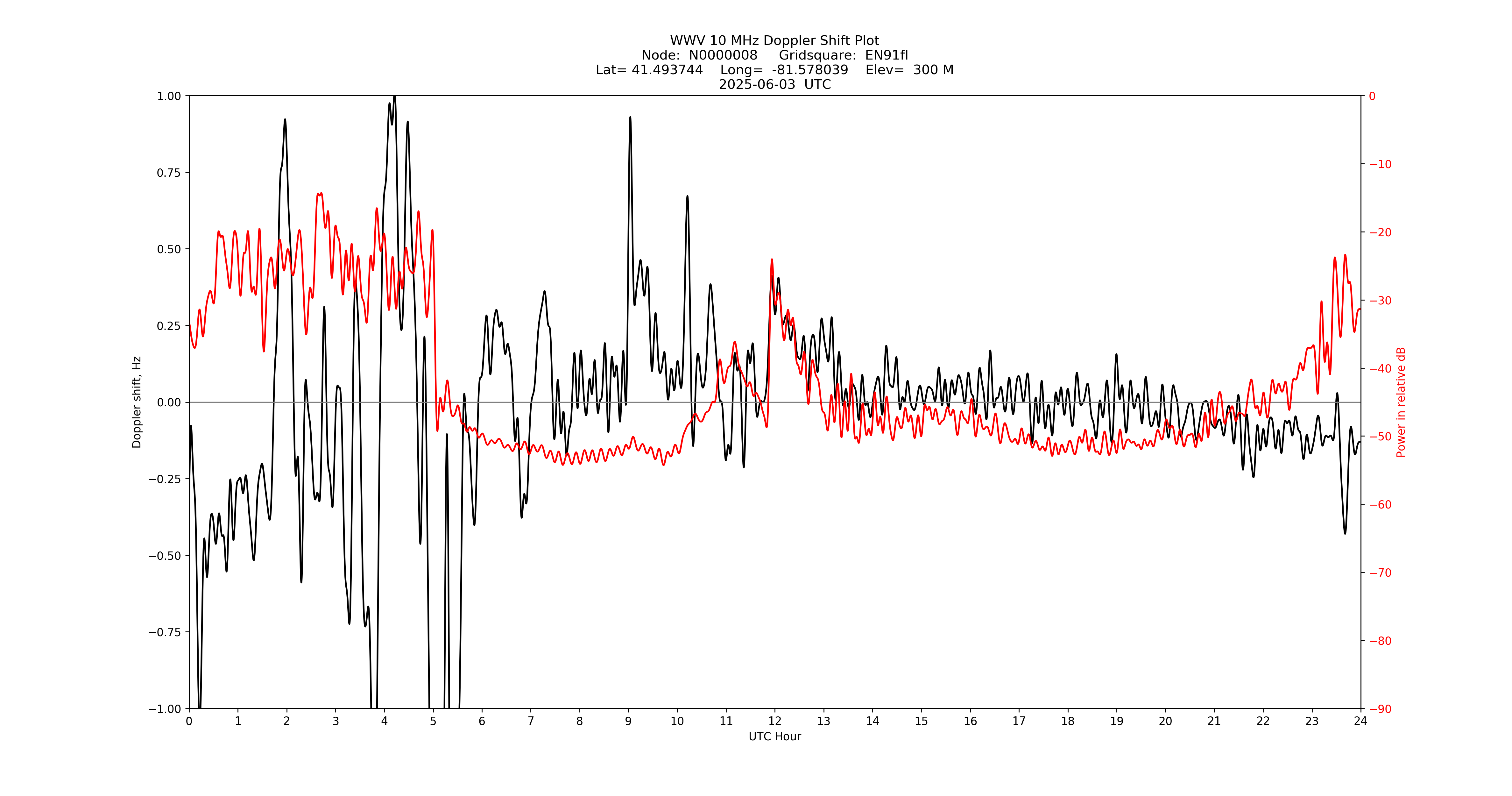 Graph for Observation Unavailable