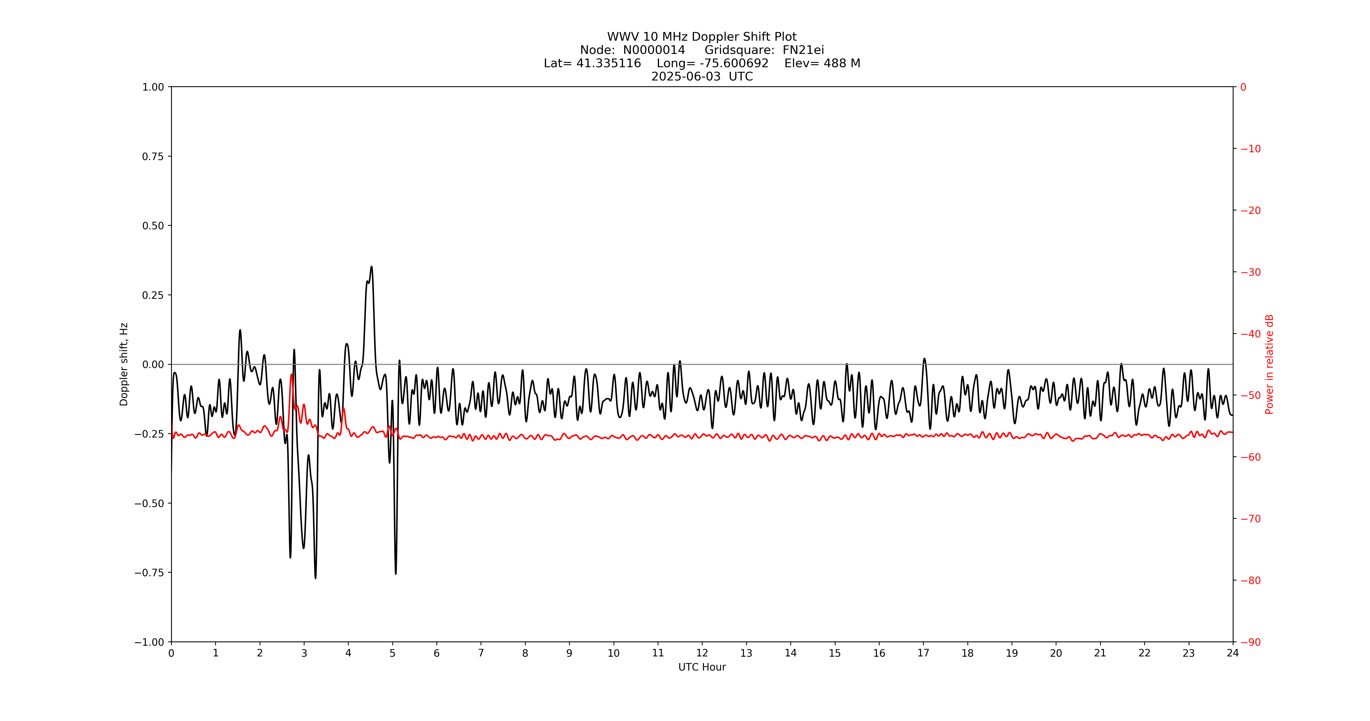 Graph for Observation Unavailable