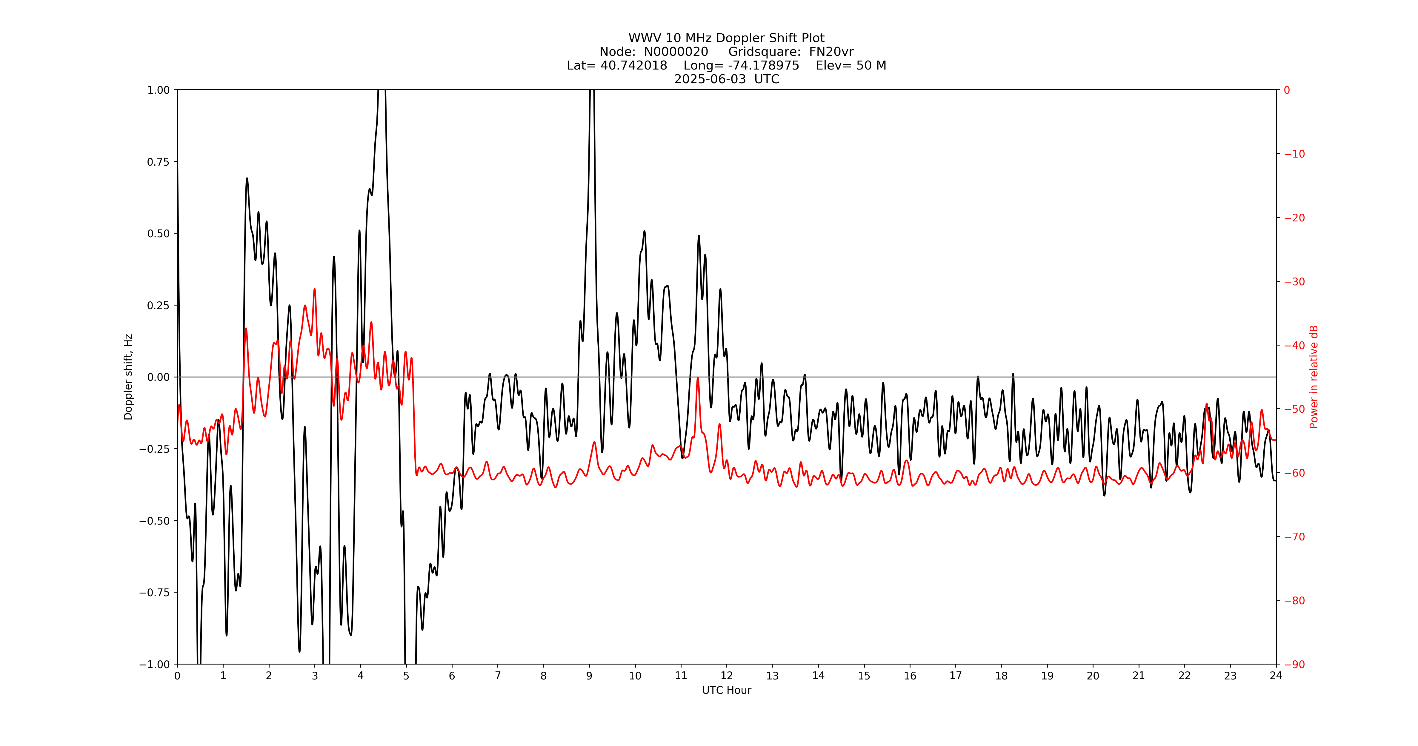 Graph for Observation Unavailable