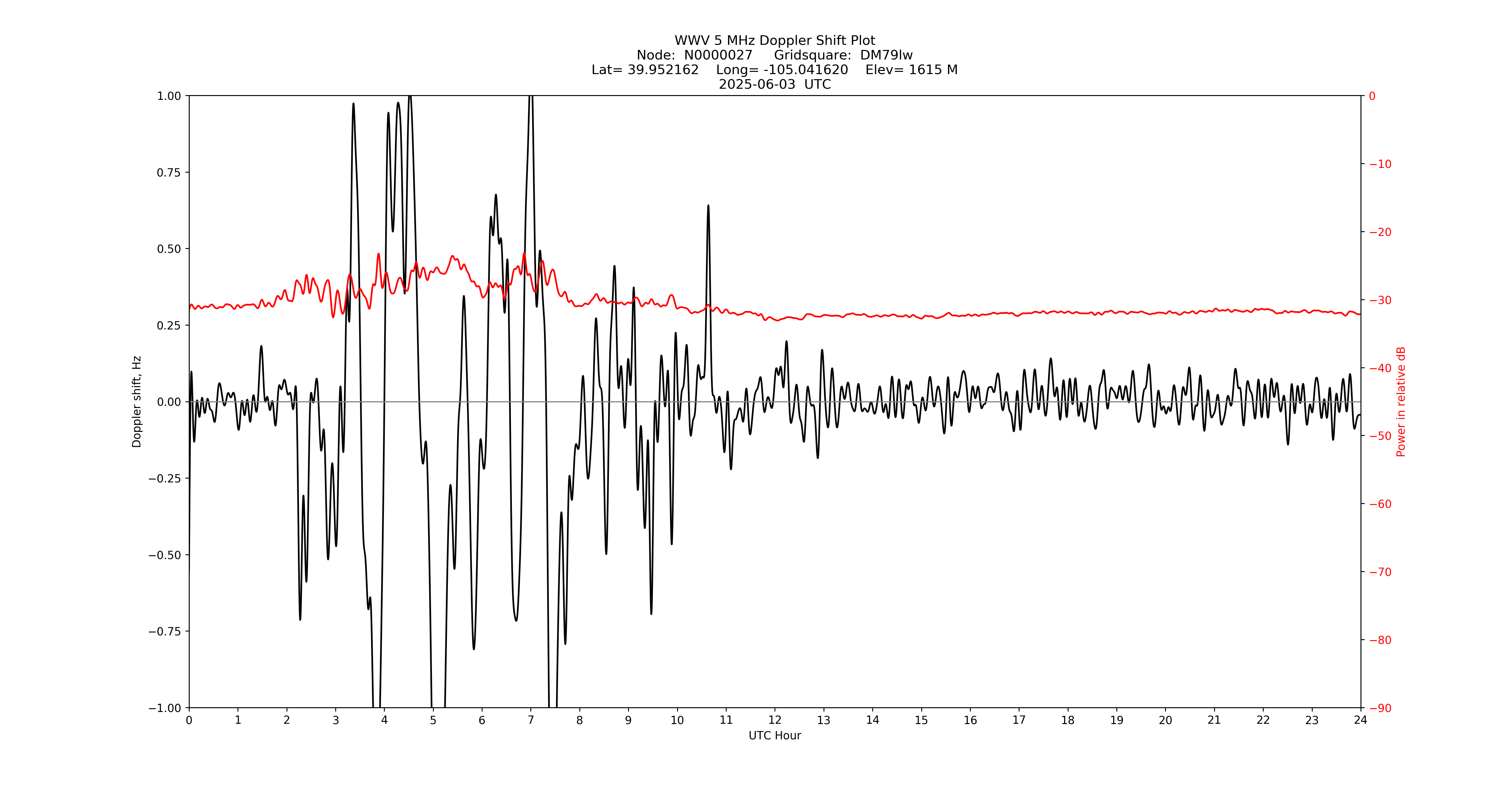 Graph for Observation Unavailable