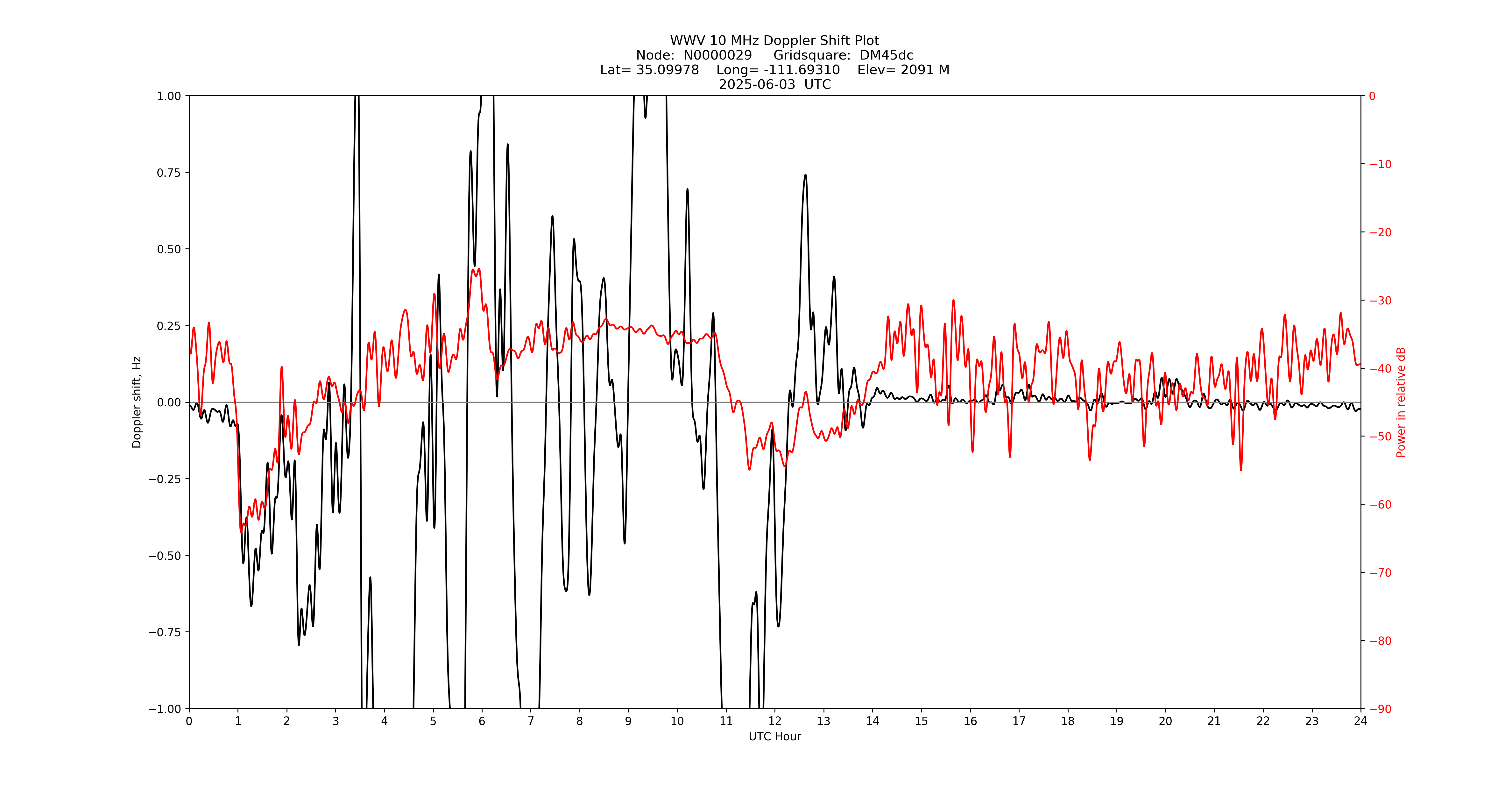 Graph for Observation Unavailable