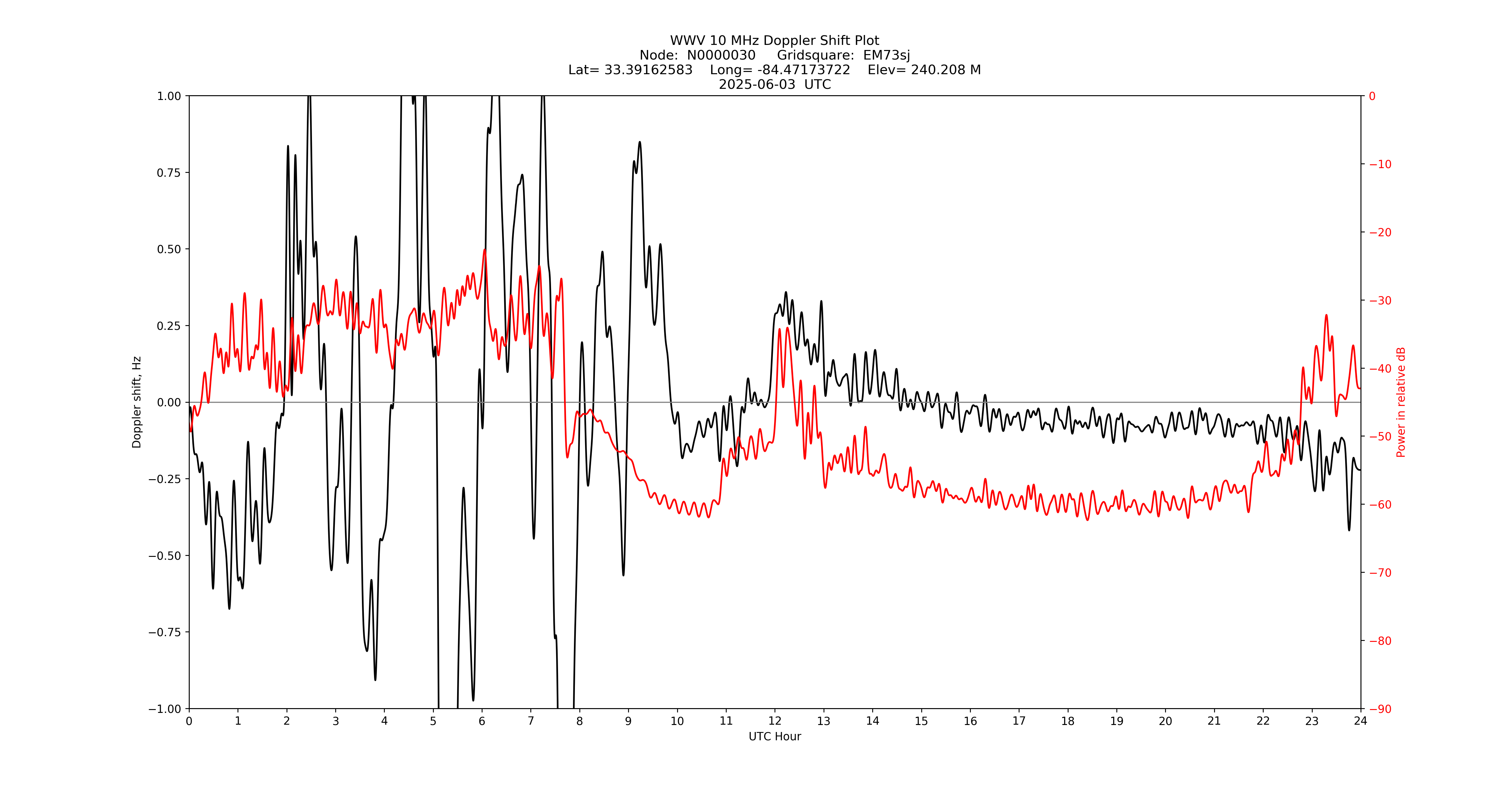 Graph for Observation Unavailable