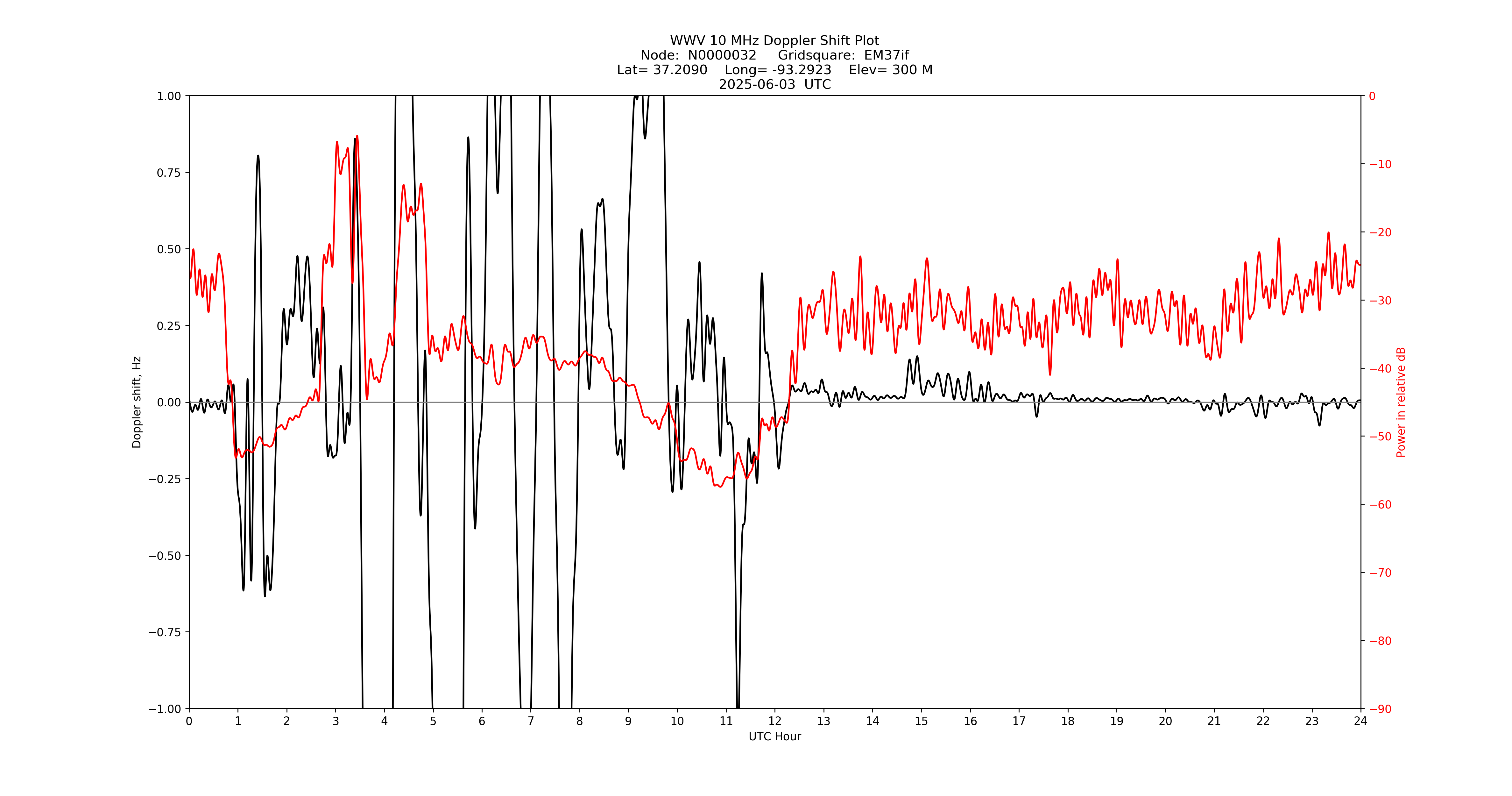 Graph for Observation Unavailable