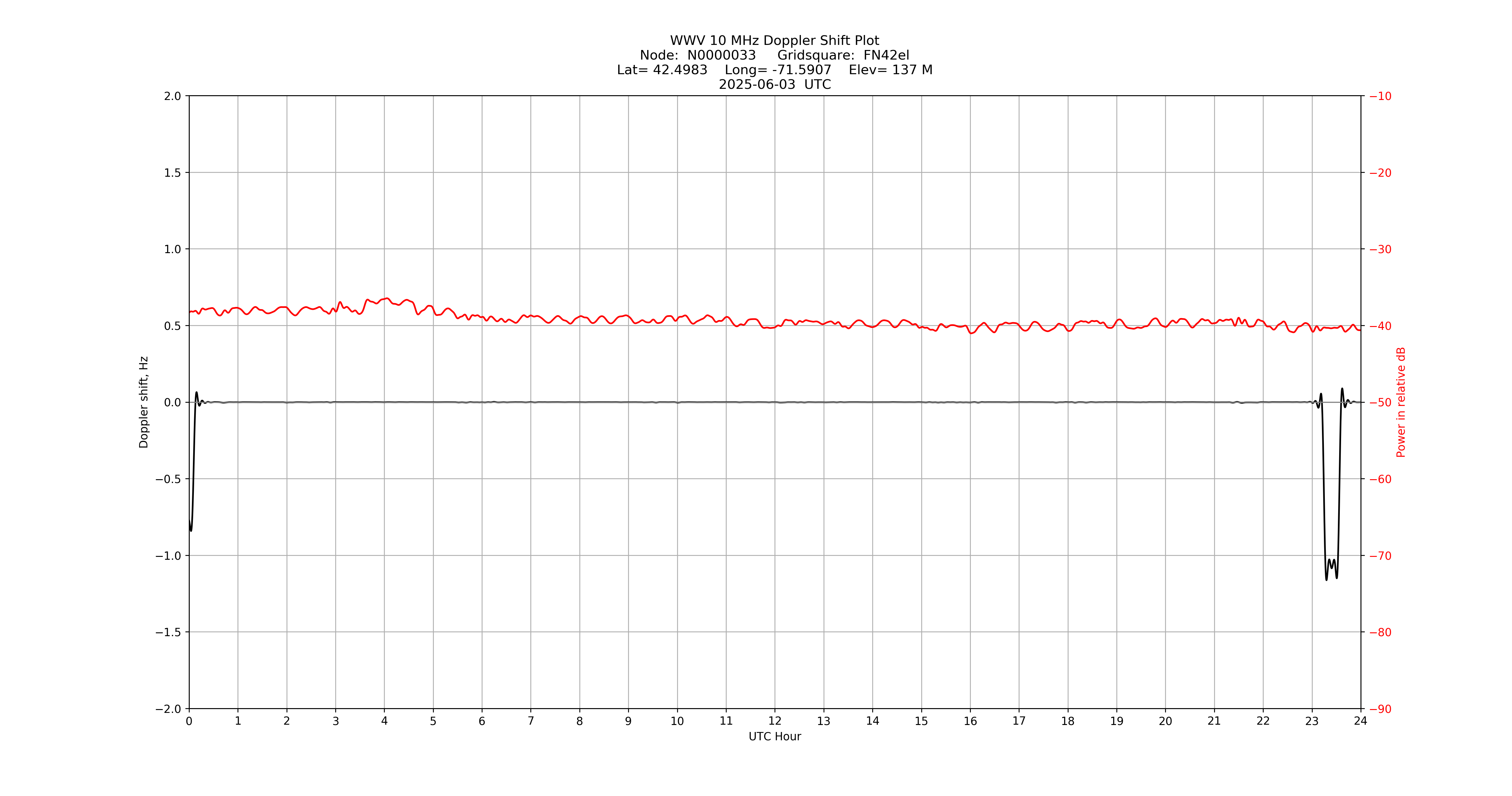 Graph for Observation Unavailable