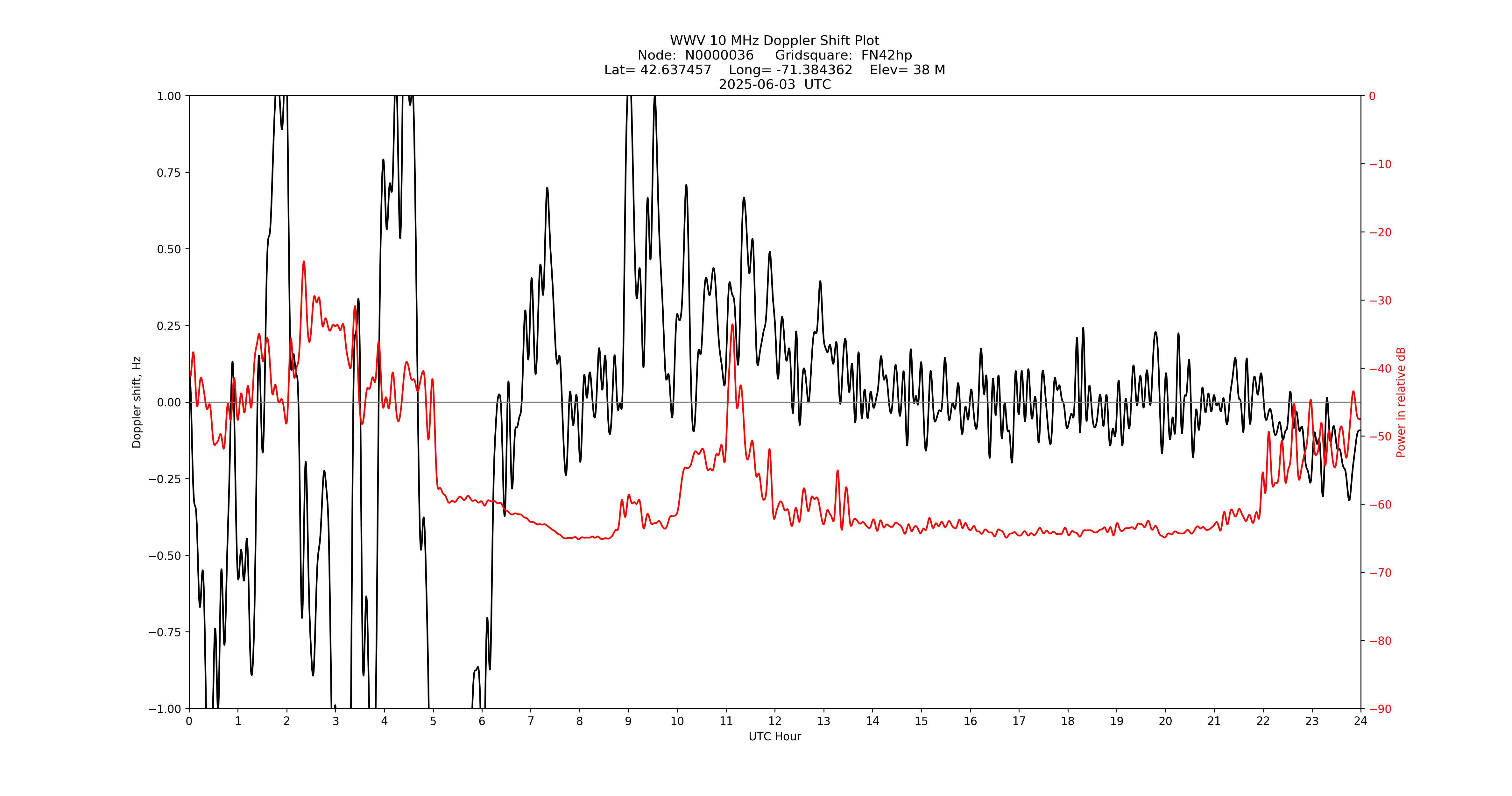 Graph for Observation Unavailable