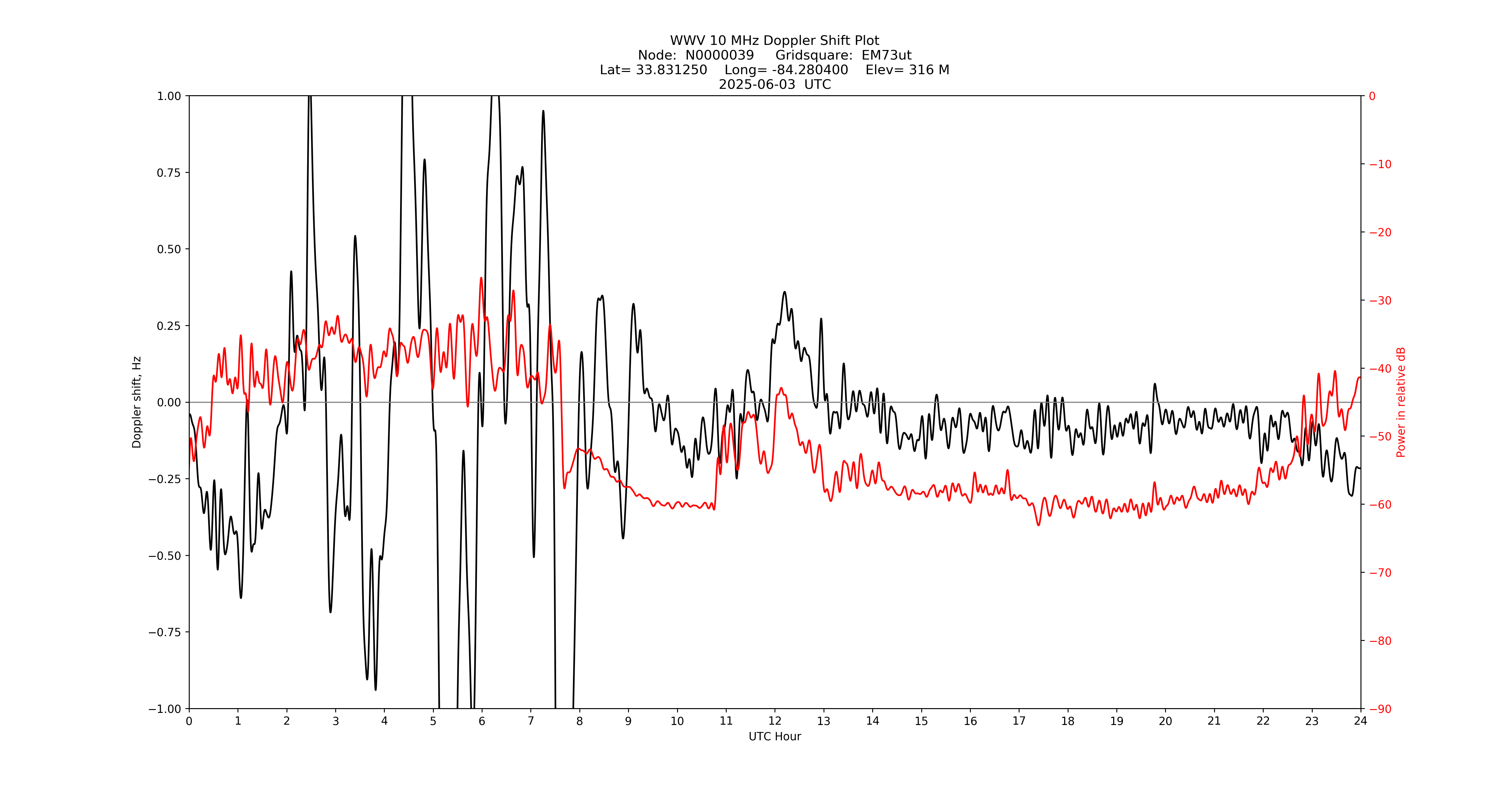 Graph for Observation Unavailable