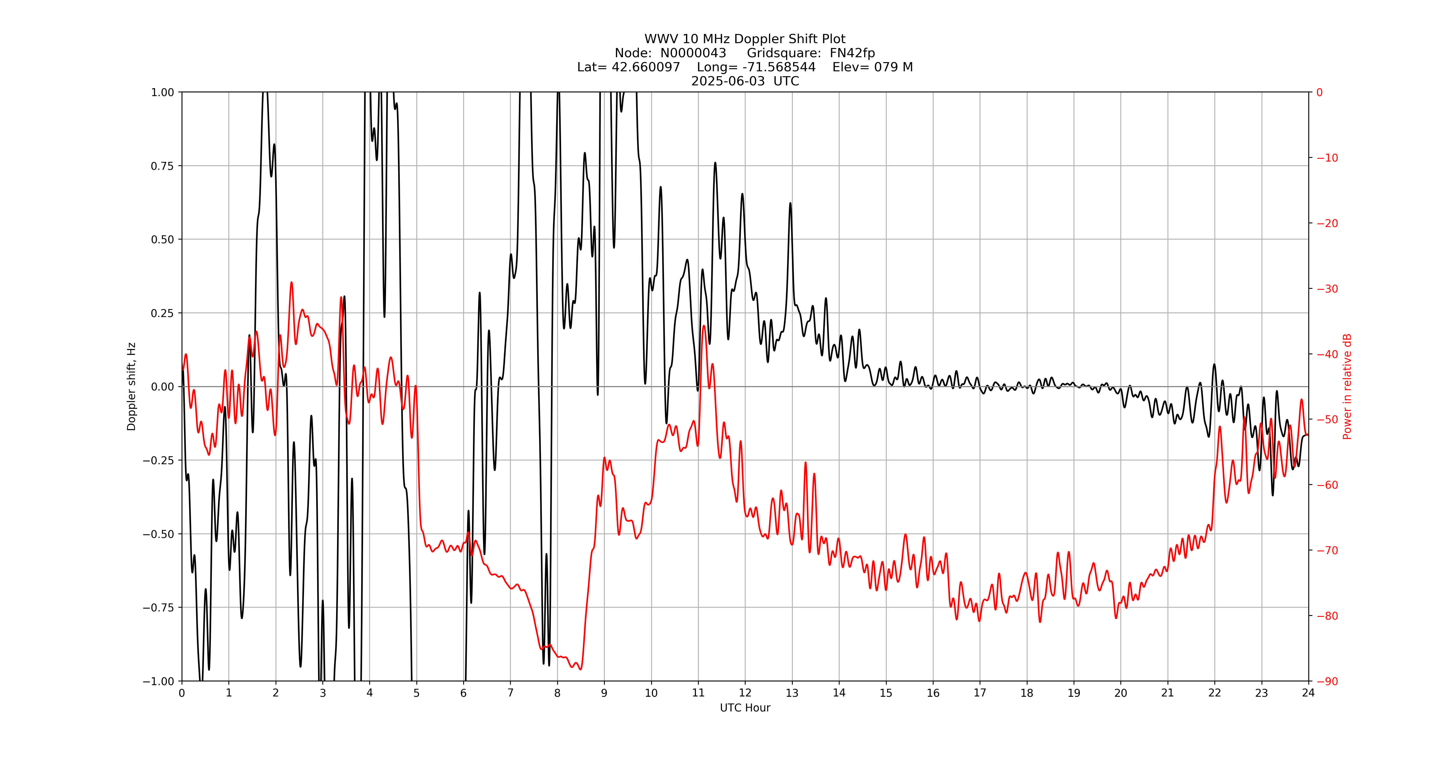 Graph for Observation Unavailable