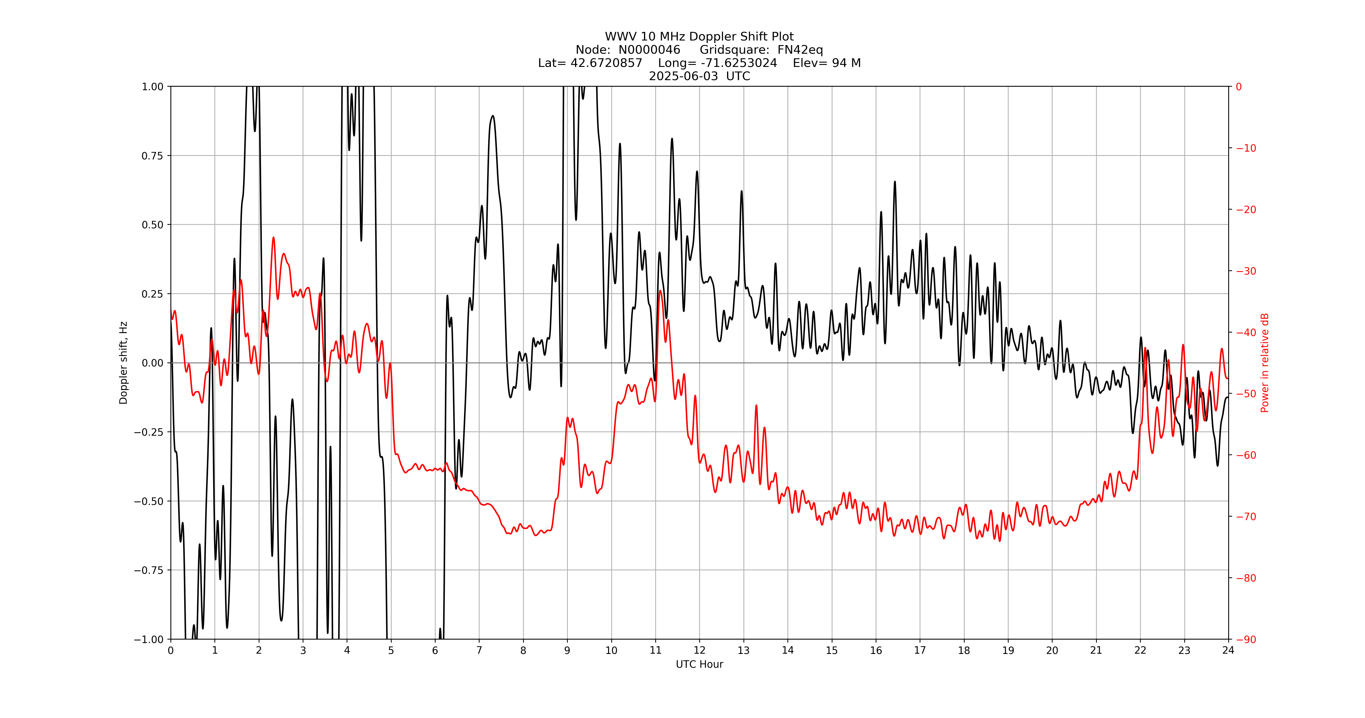 Graph for Observation Unavailable