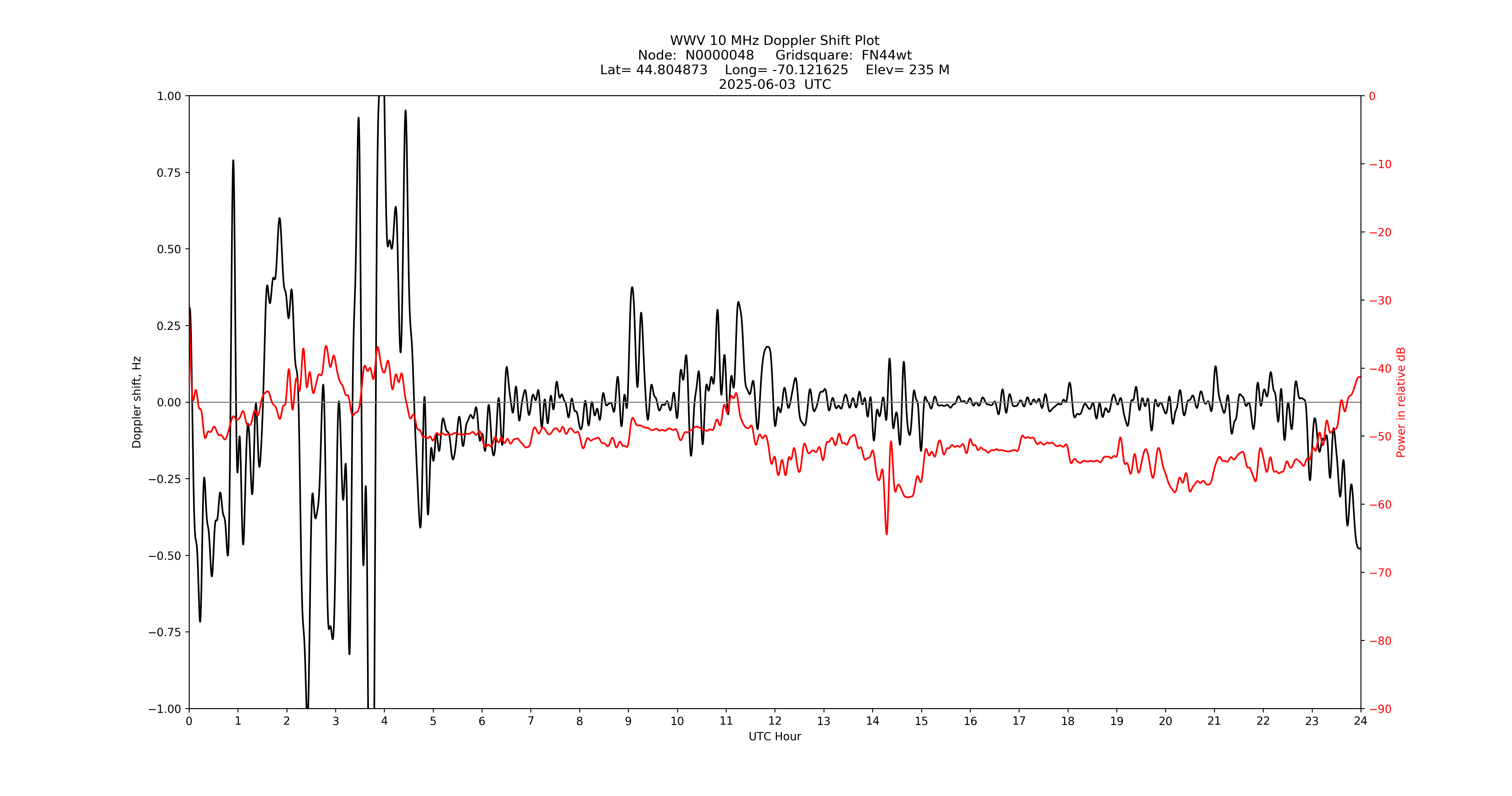 Graph for Observation Unavailable