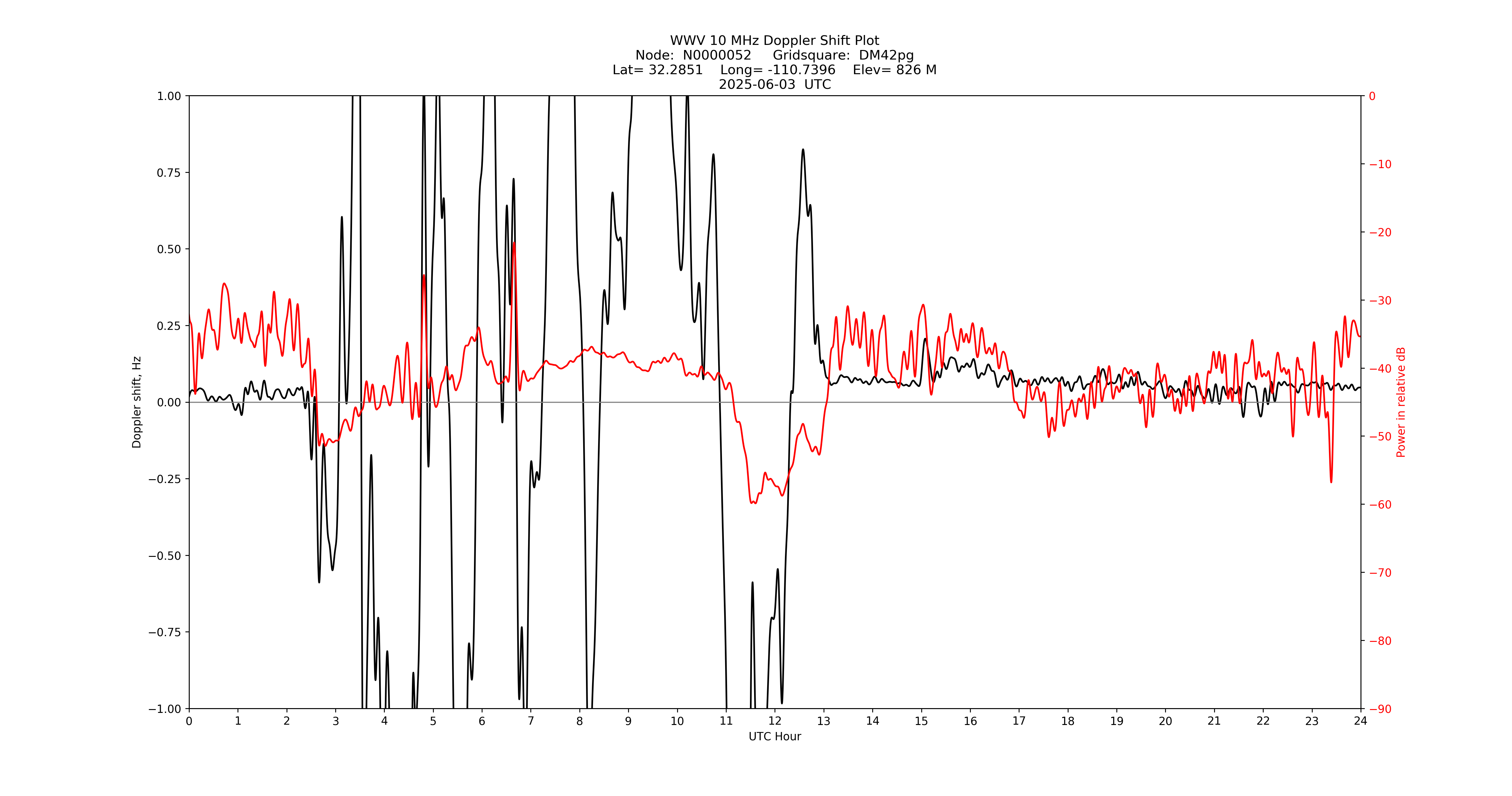 Graph for Observation Unavailable