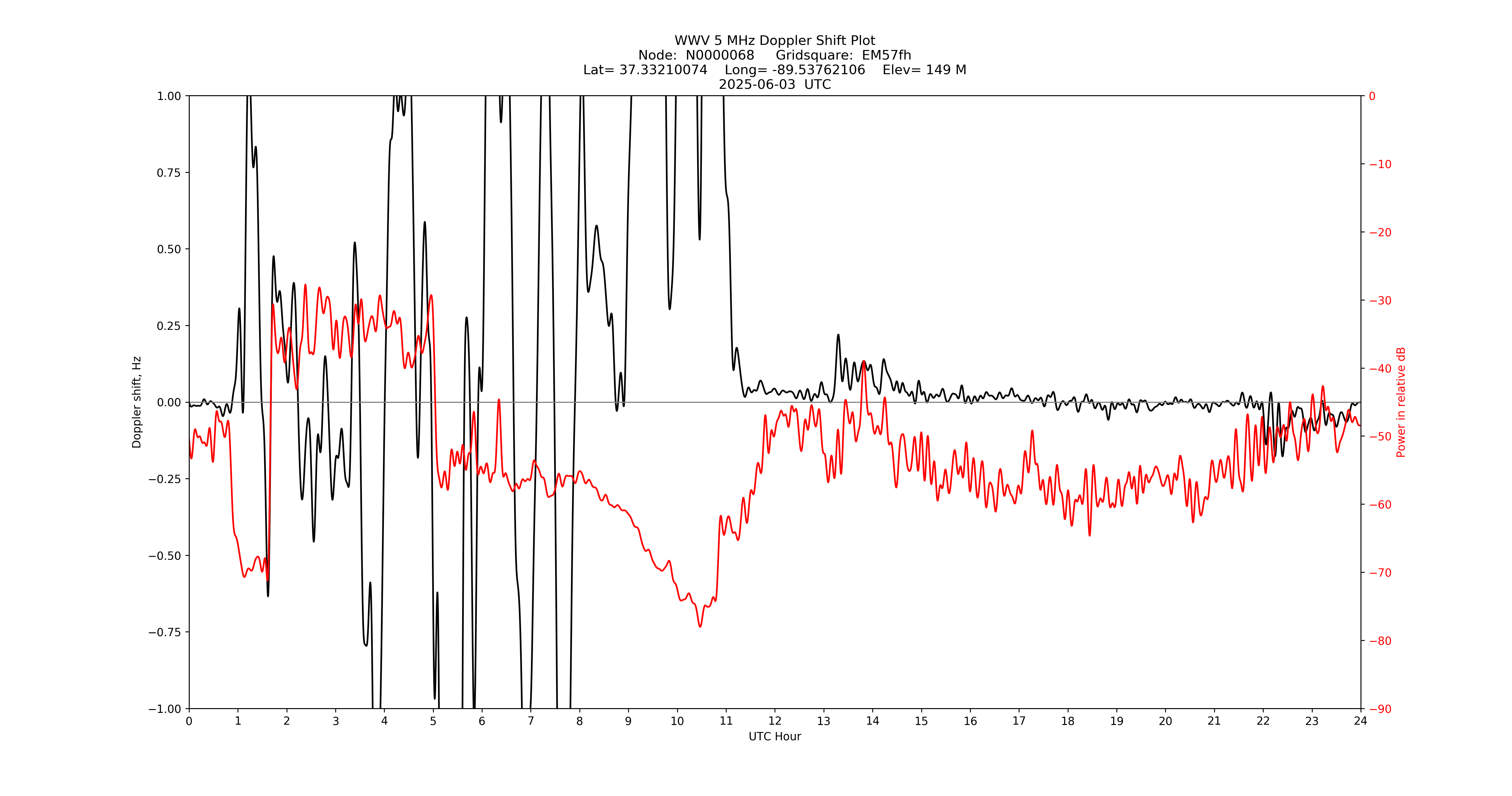 Graph for Observation Unavailable
