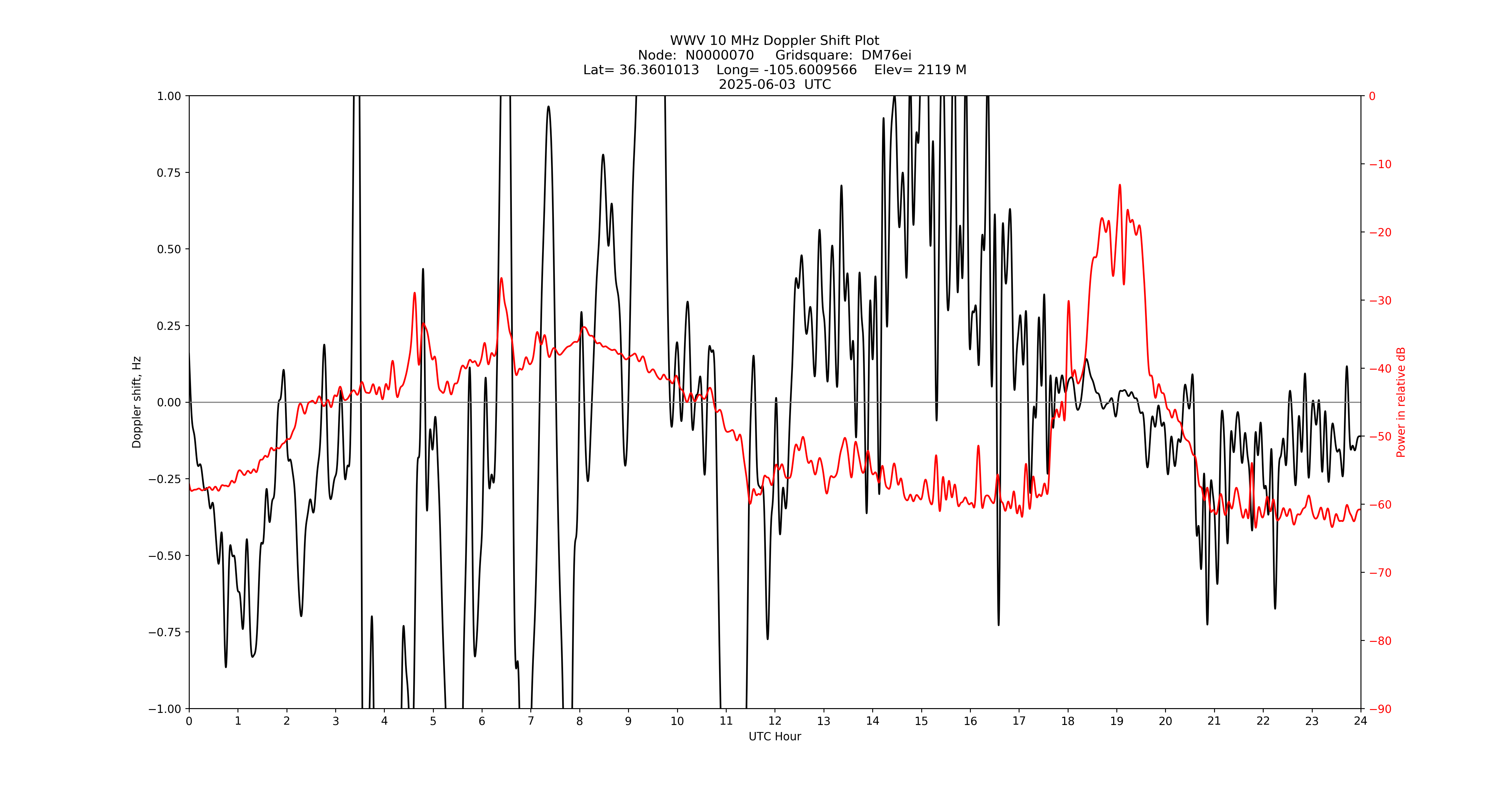 Graph for Observation Unavailable