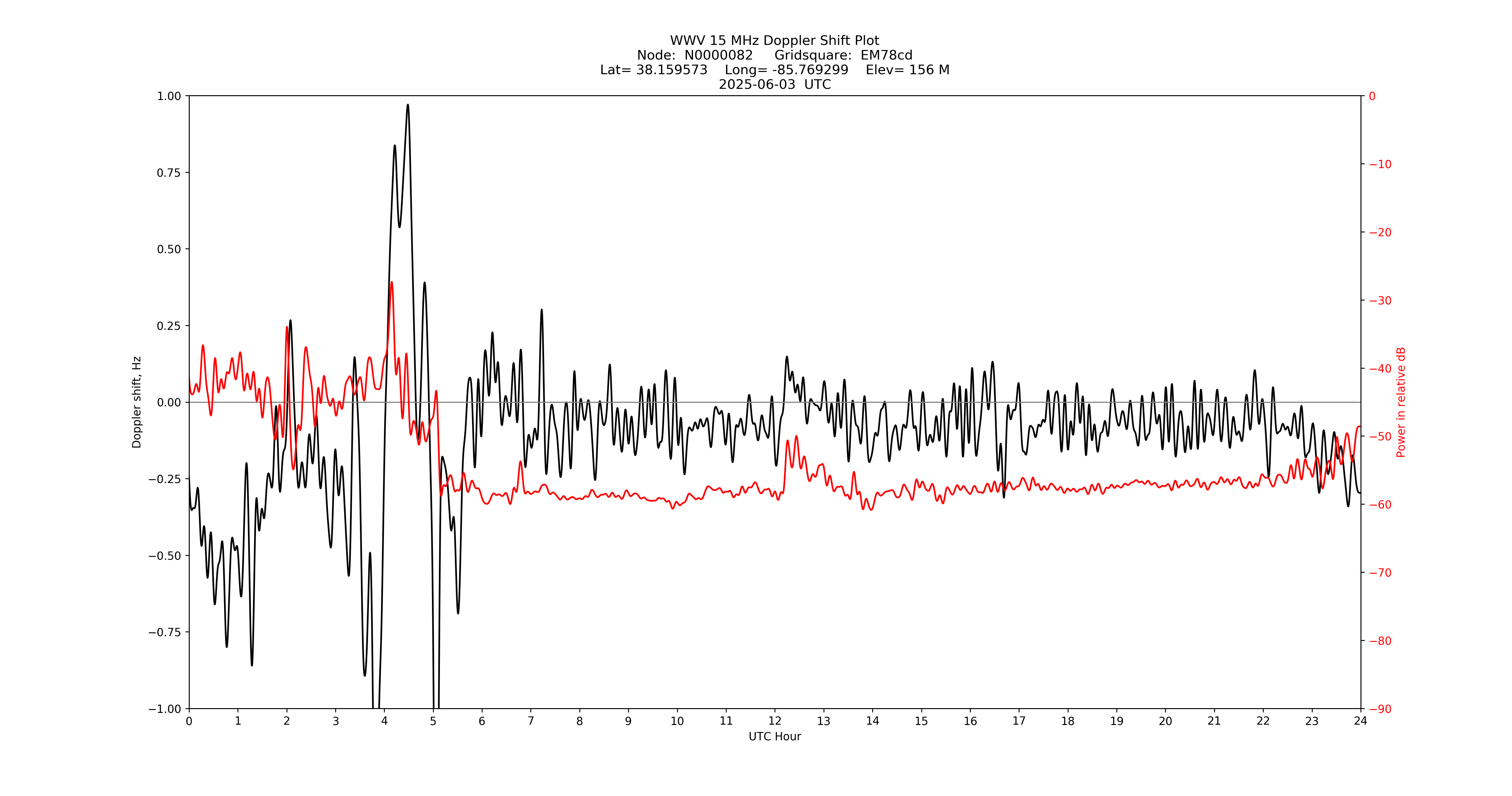 Graph for Observation Unavailable