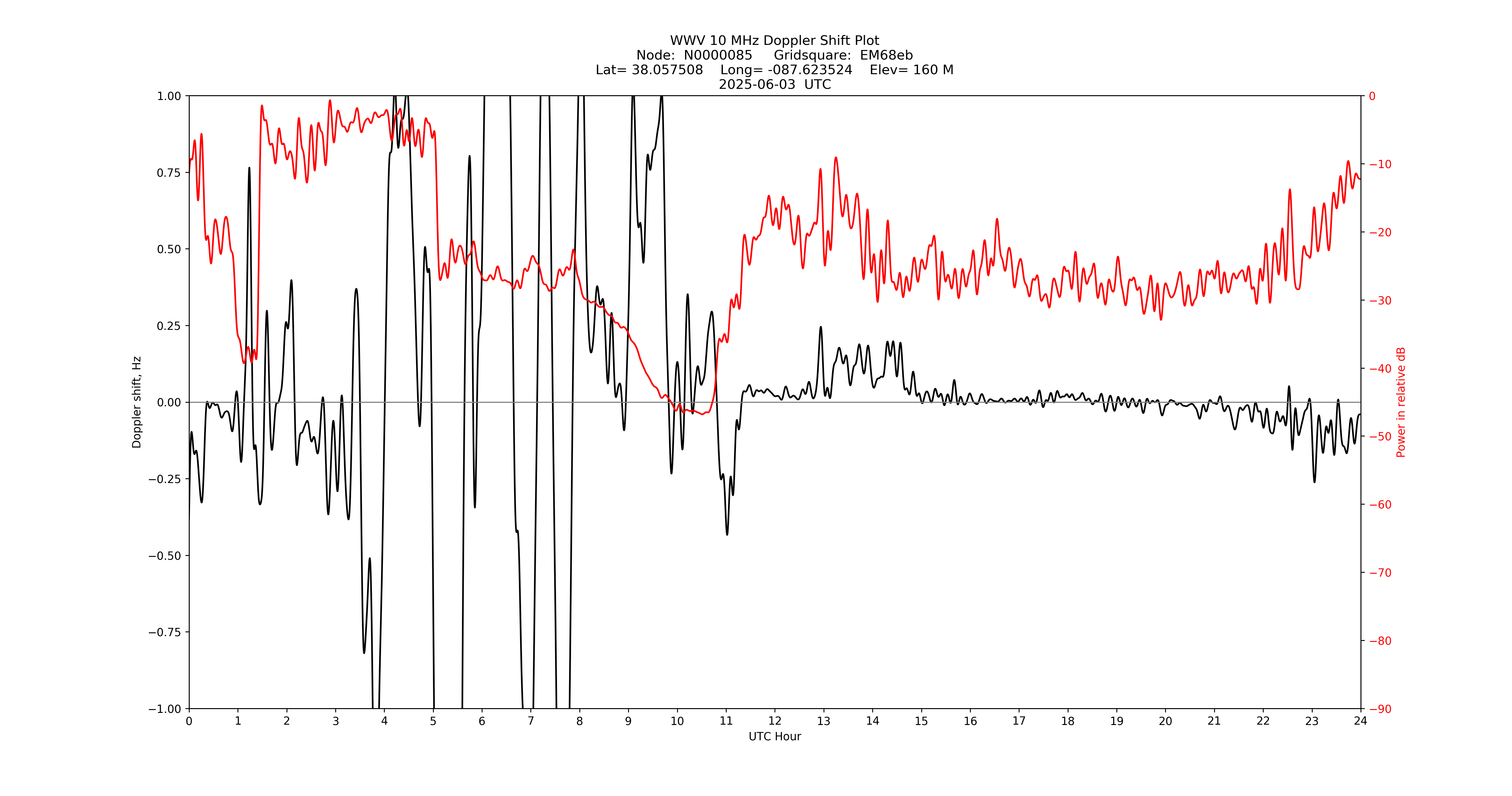 Graph for Observation Unavailable