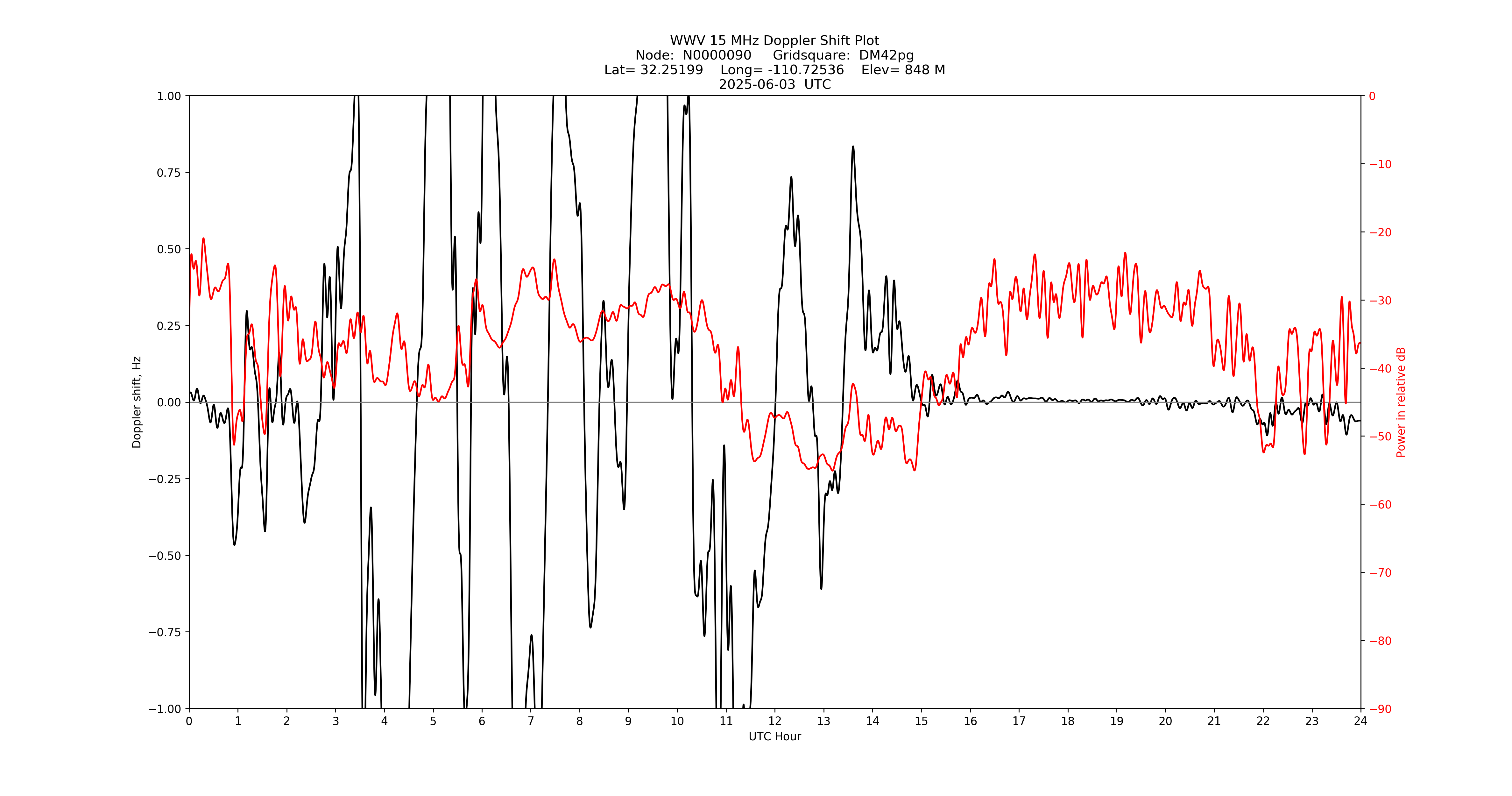 Graph for Observation Unavailable