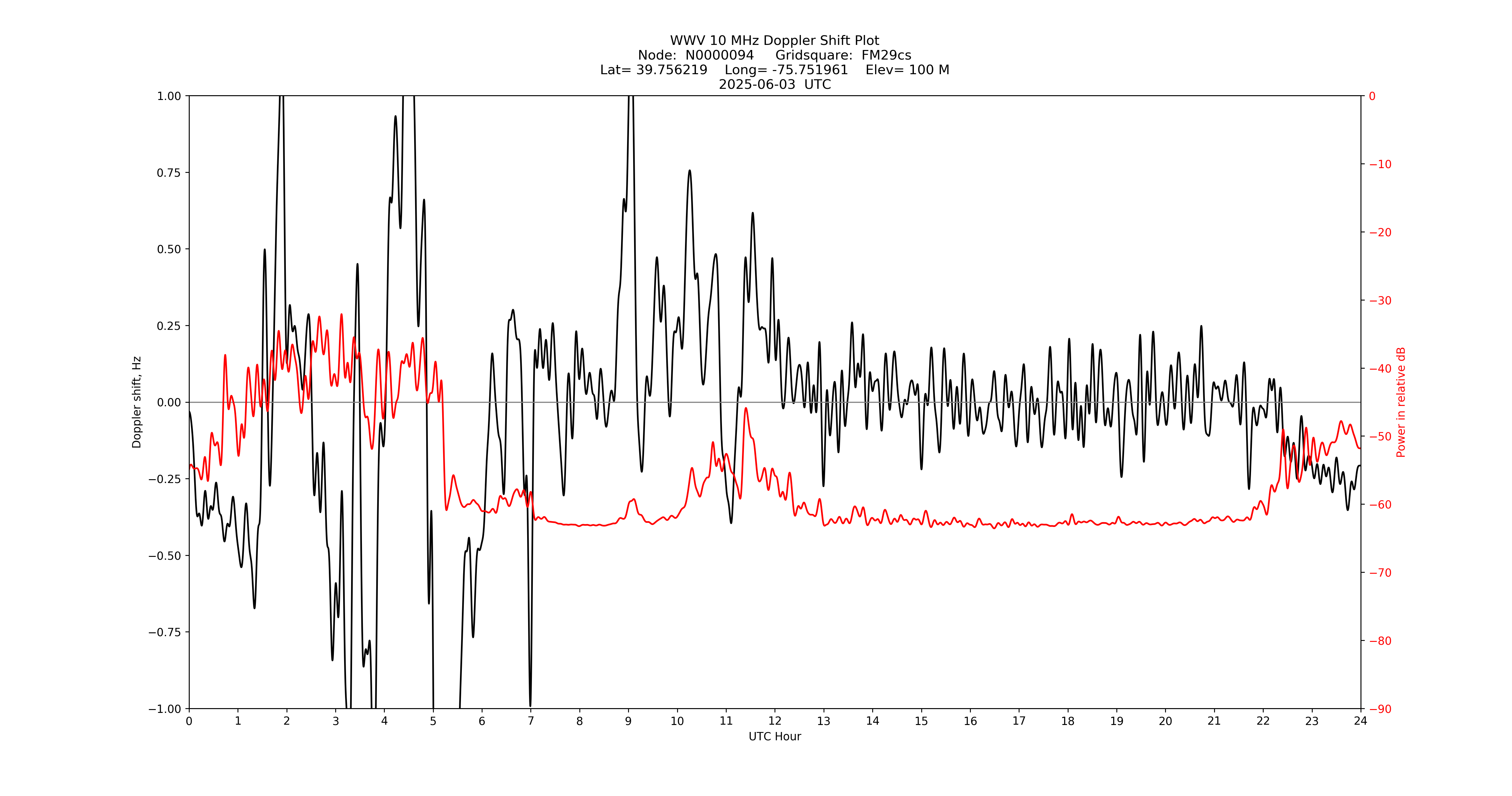 Graph for Observation Unavailable
