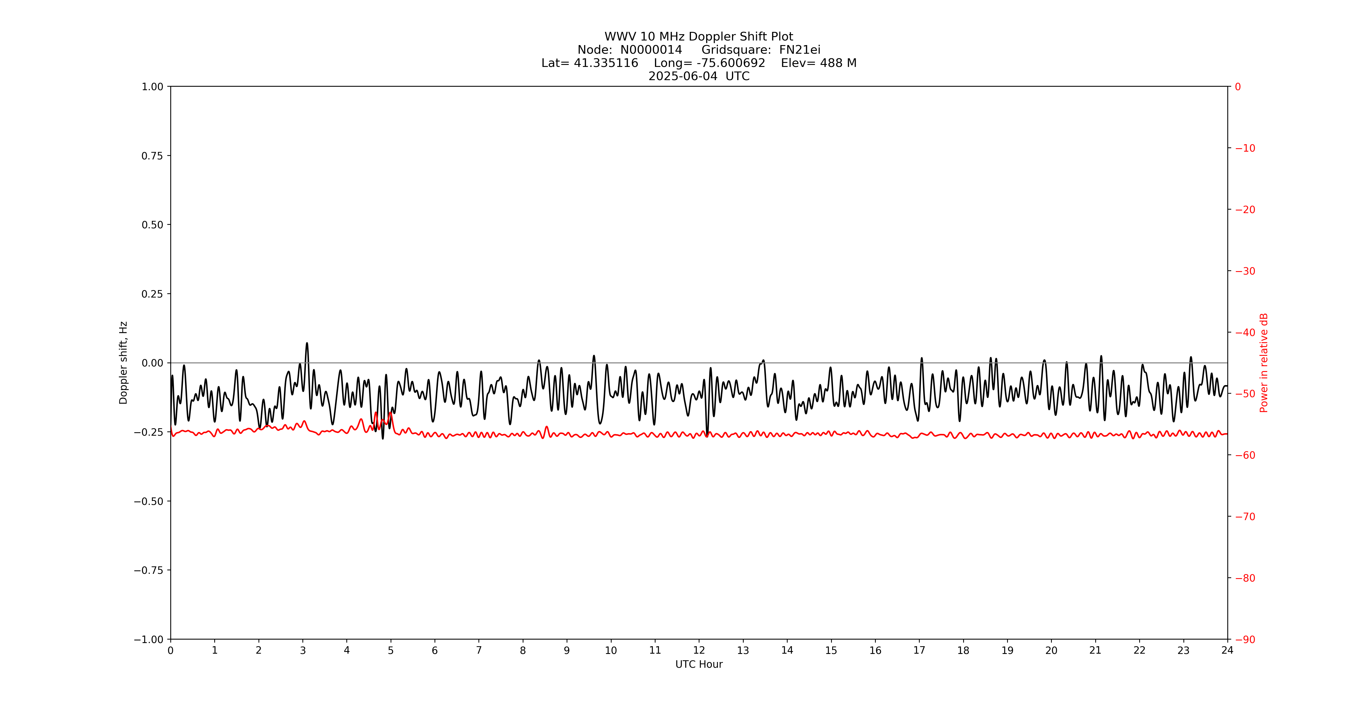 Graph for Observation Unavailable