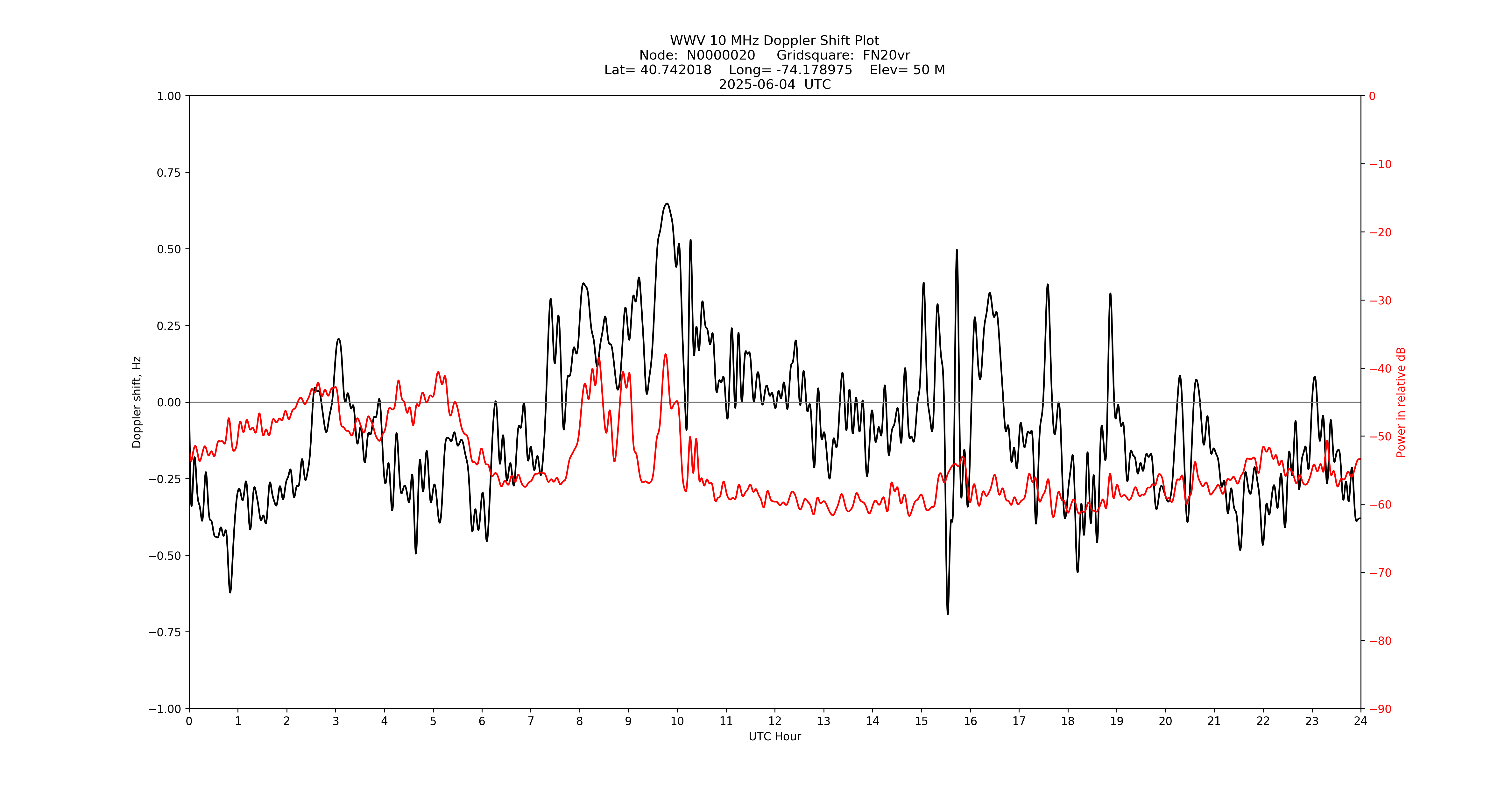 Graph for Observation Unavailable