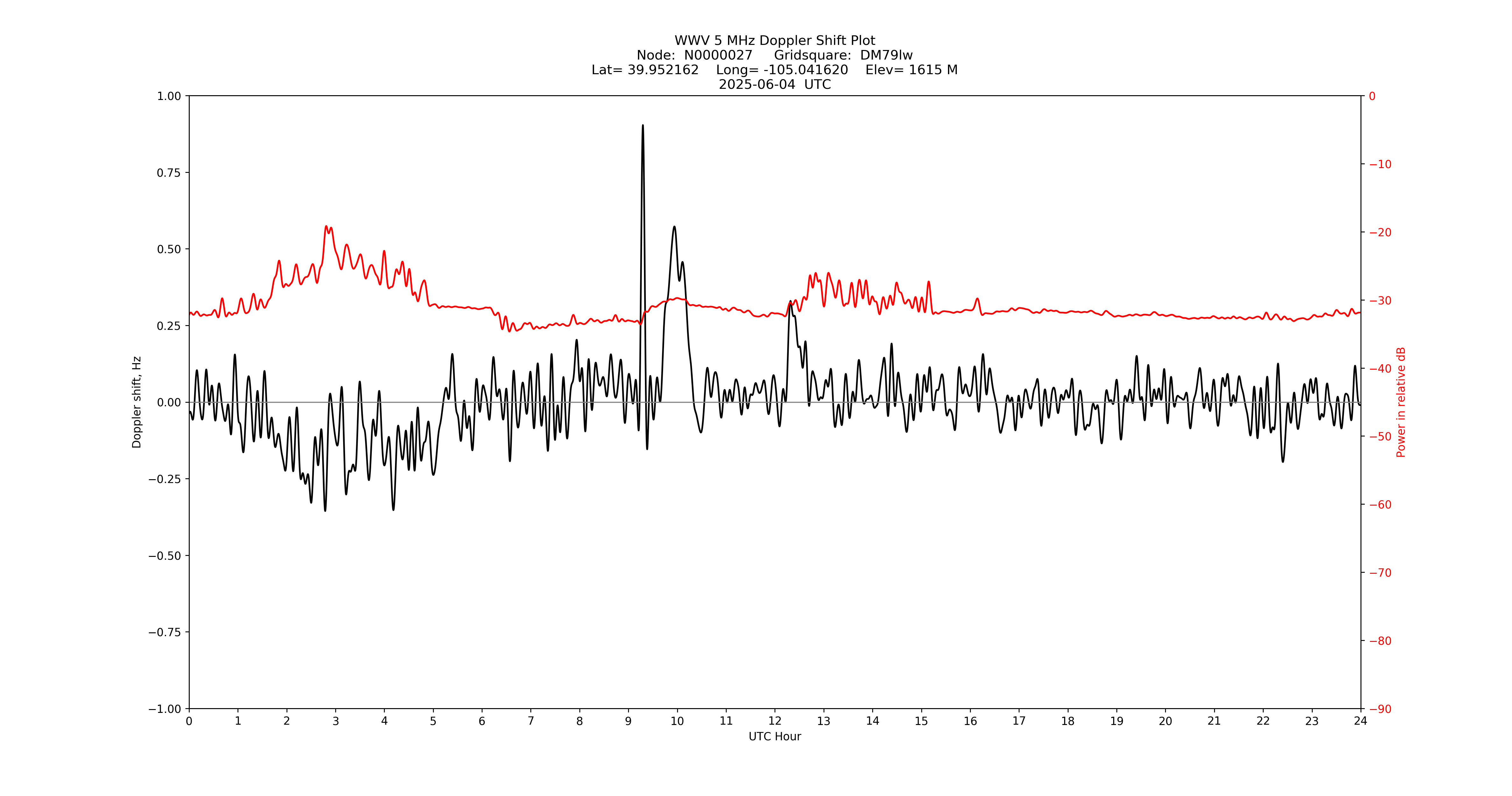 Graph for Observation Unavailable
