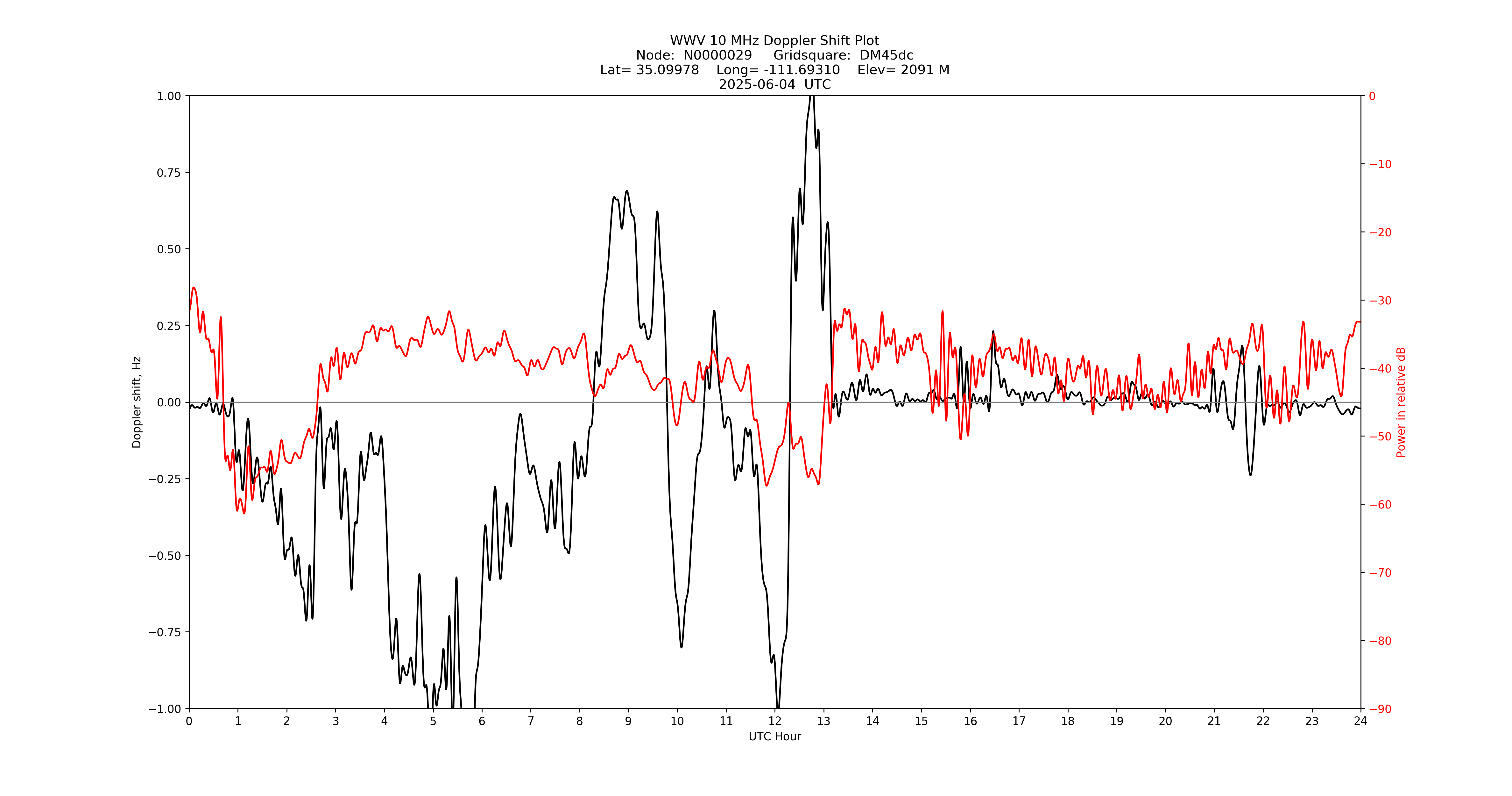 Graph for Observation Unavailable