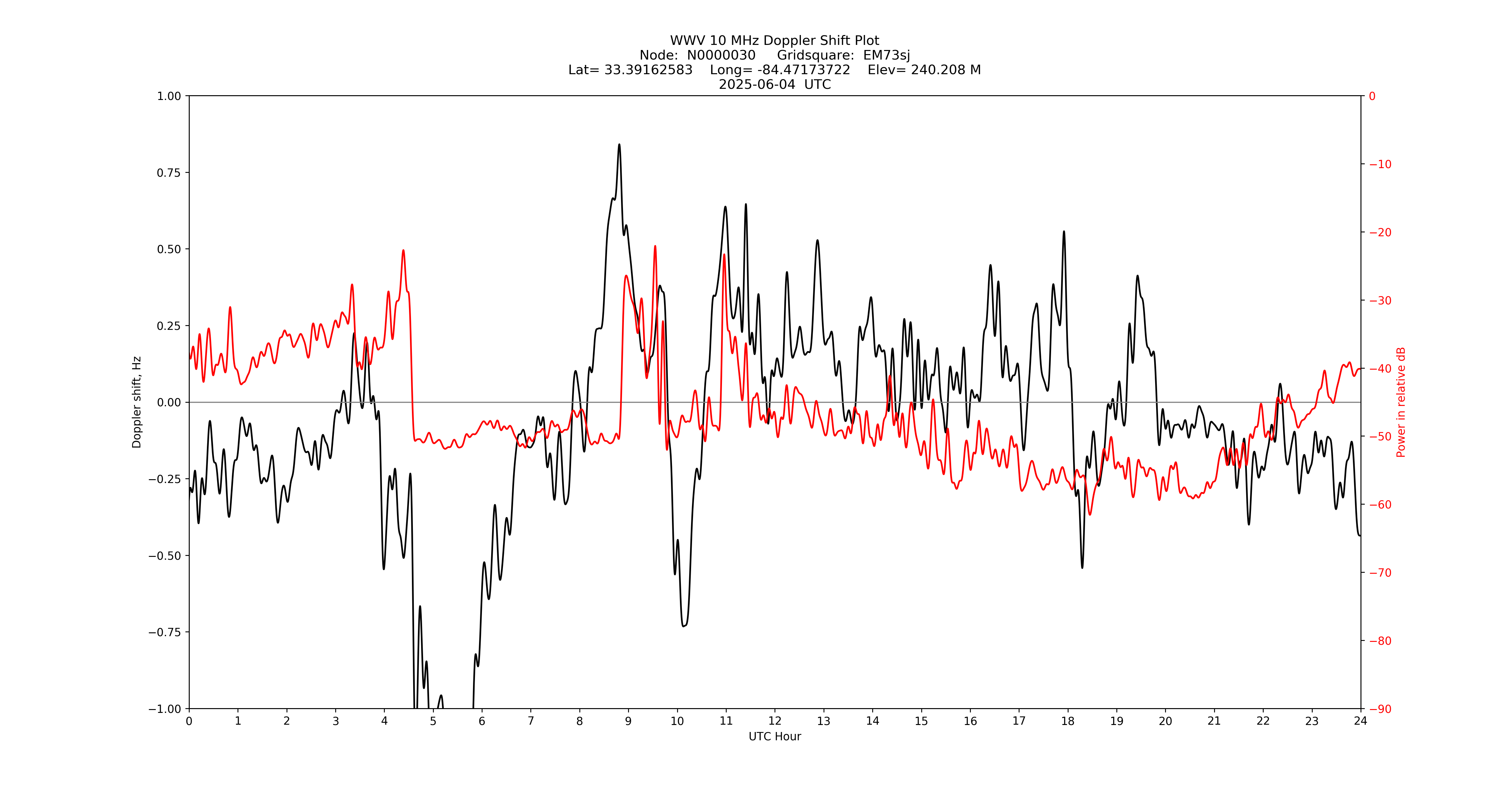 Graph for Observation Unavailable