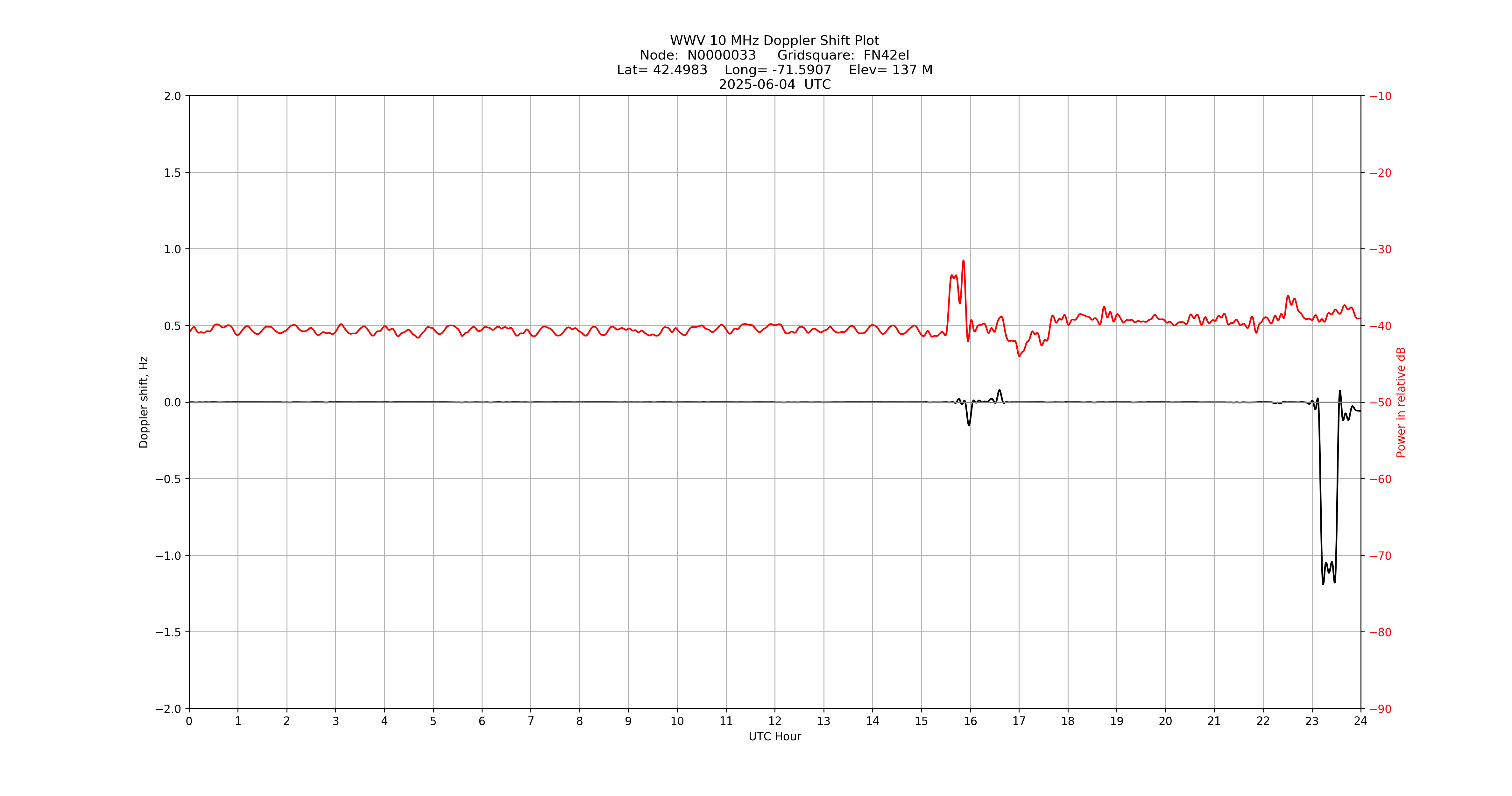 Graph for Observation Unavailable