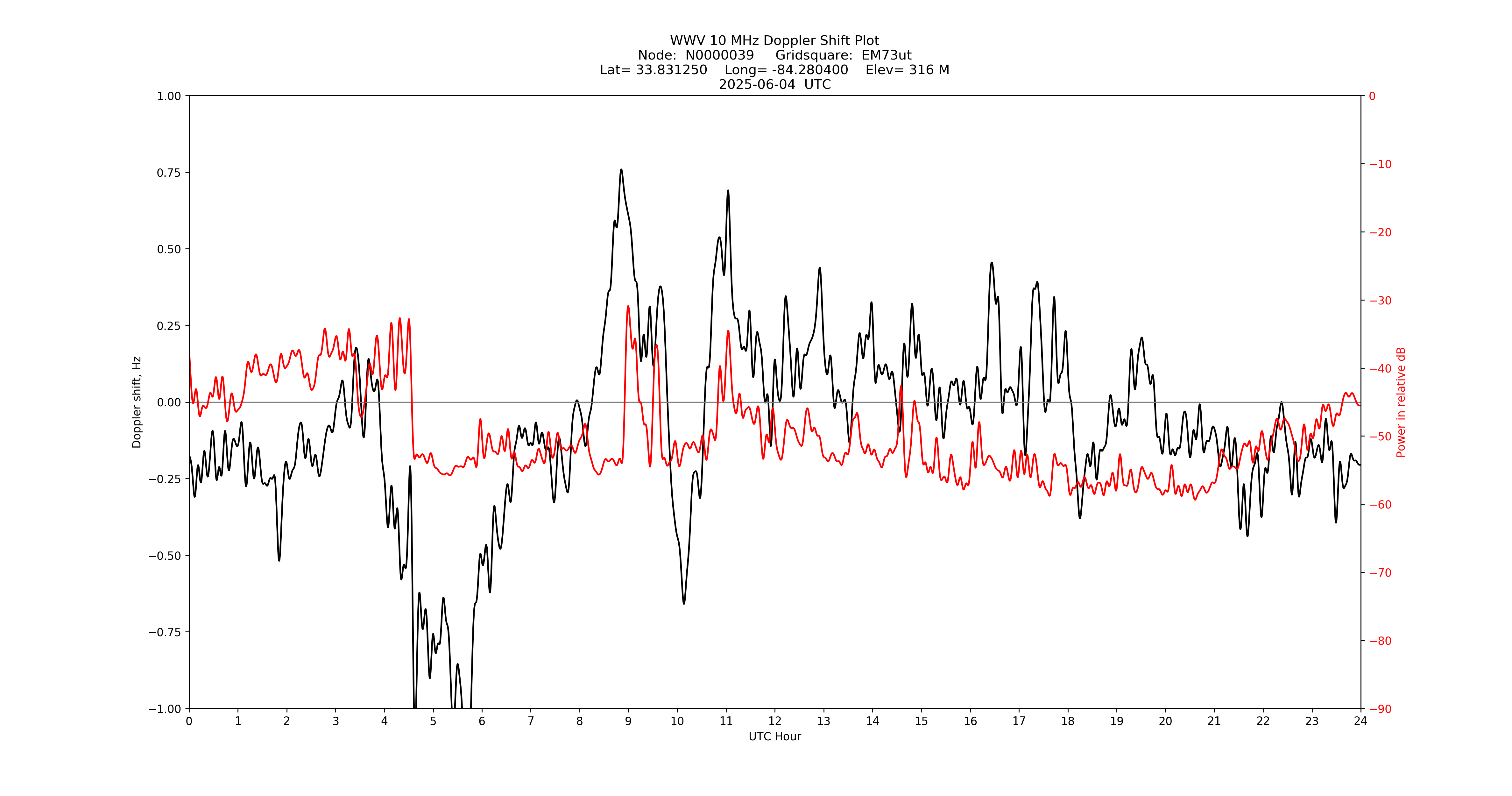 Graph for Observation Unavailable