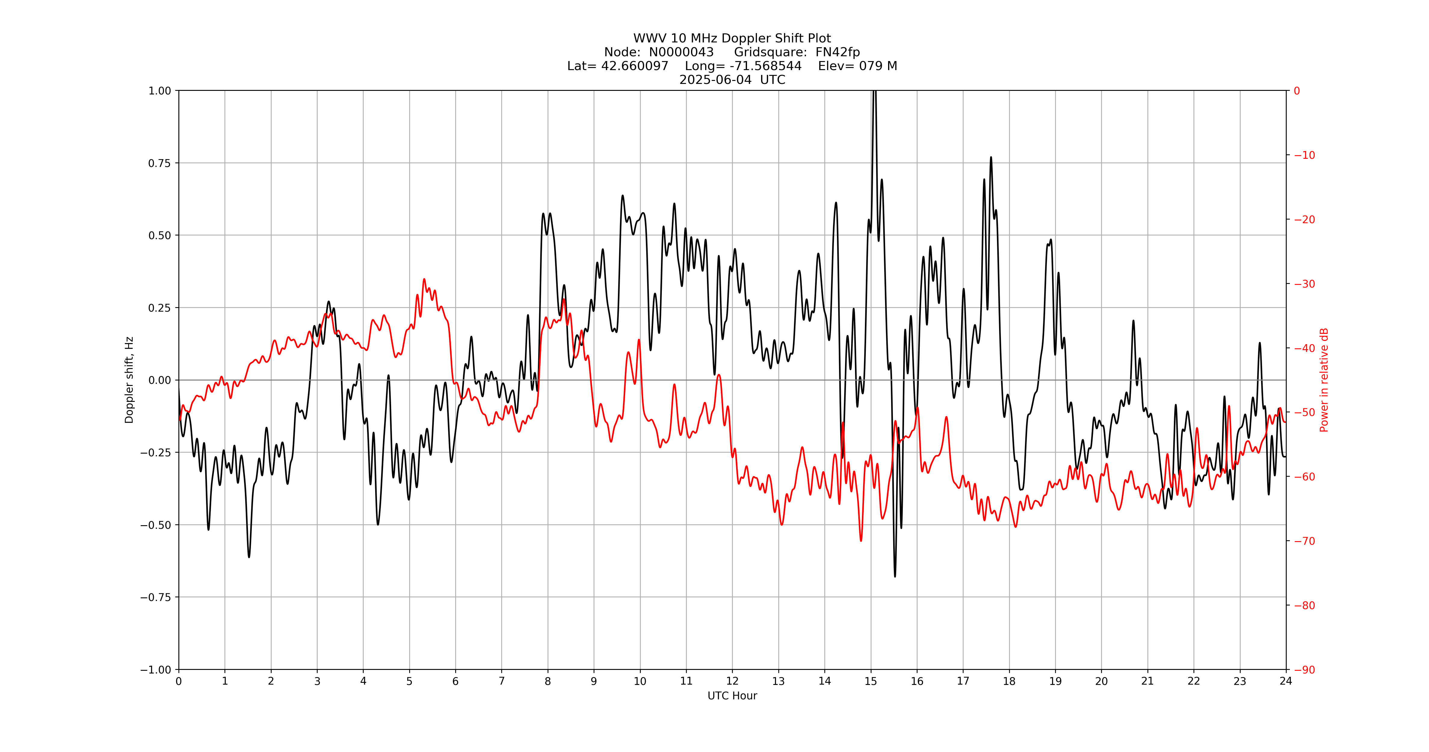 Graph for Observation Unavailable
