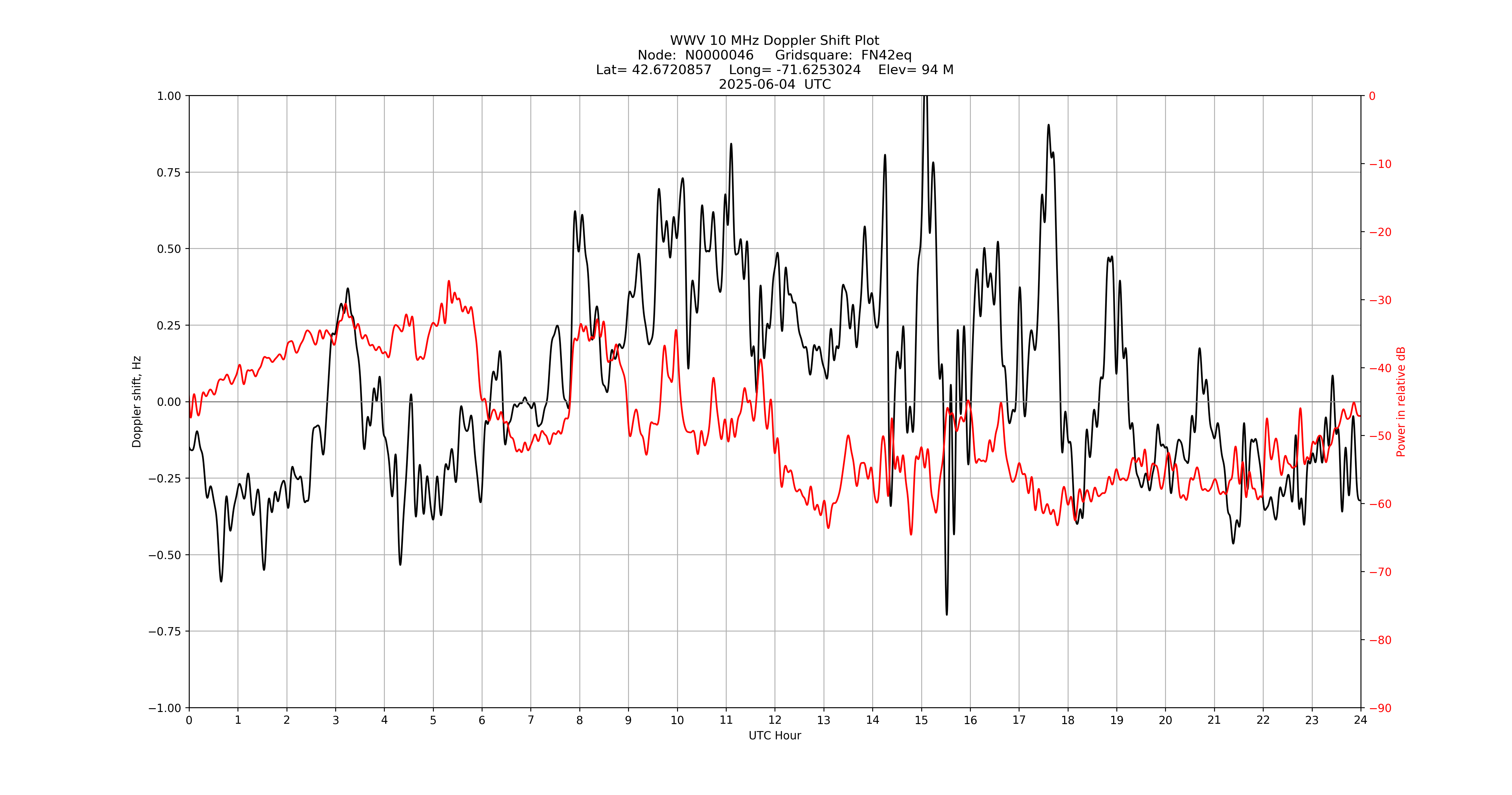 Graph for Observation Unavailable