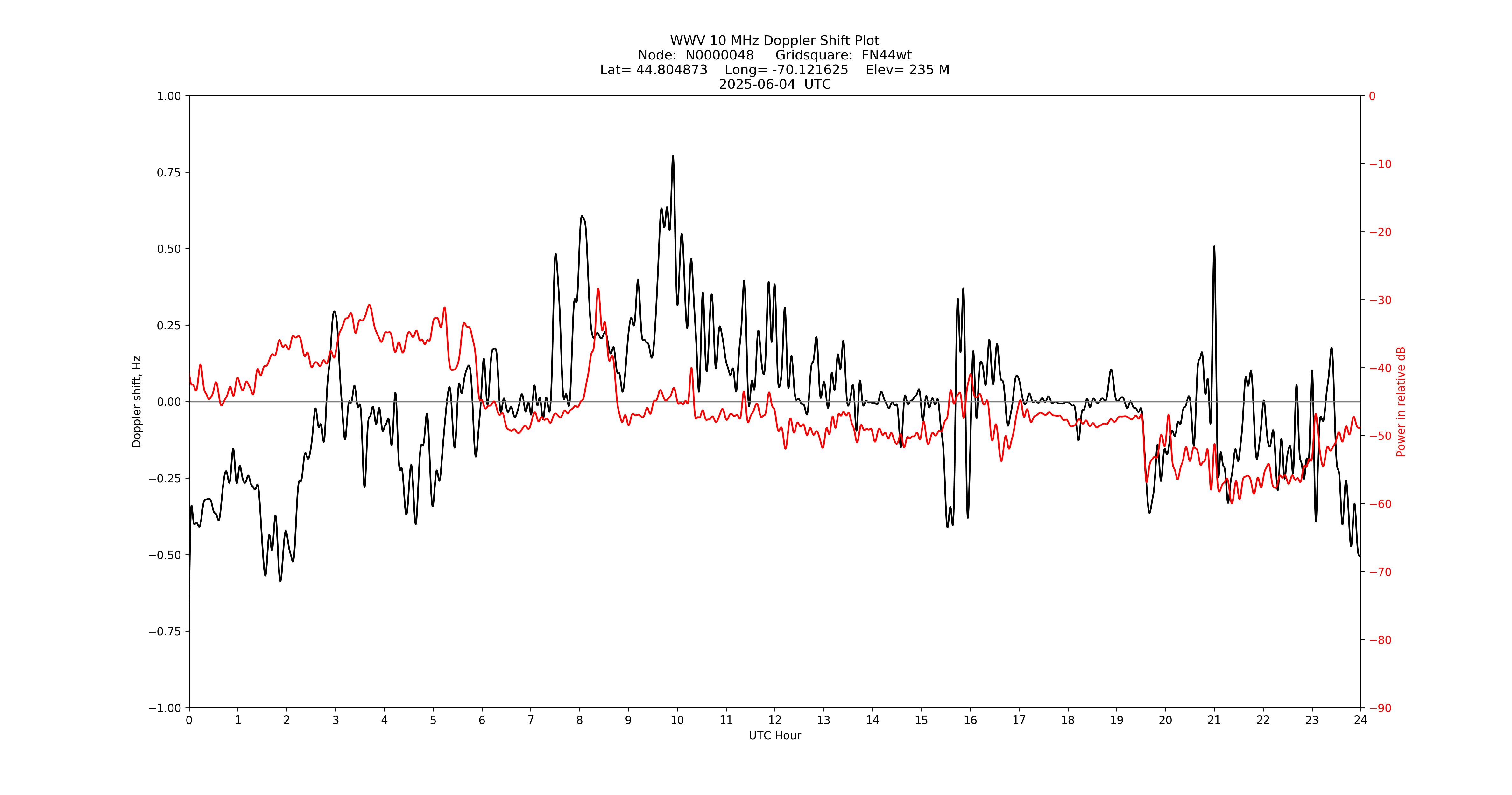 Graph for Observation Unavailable