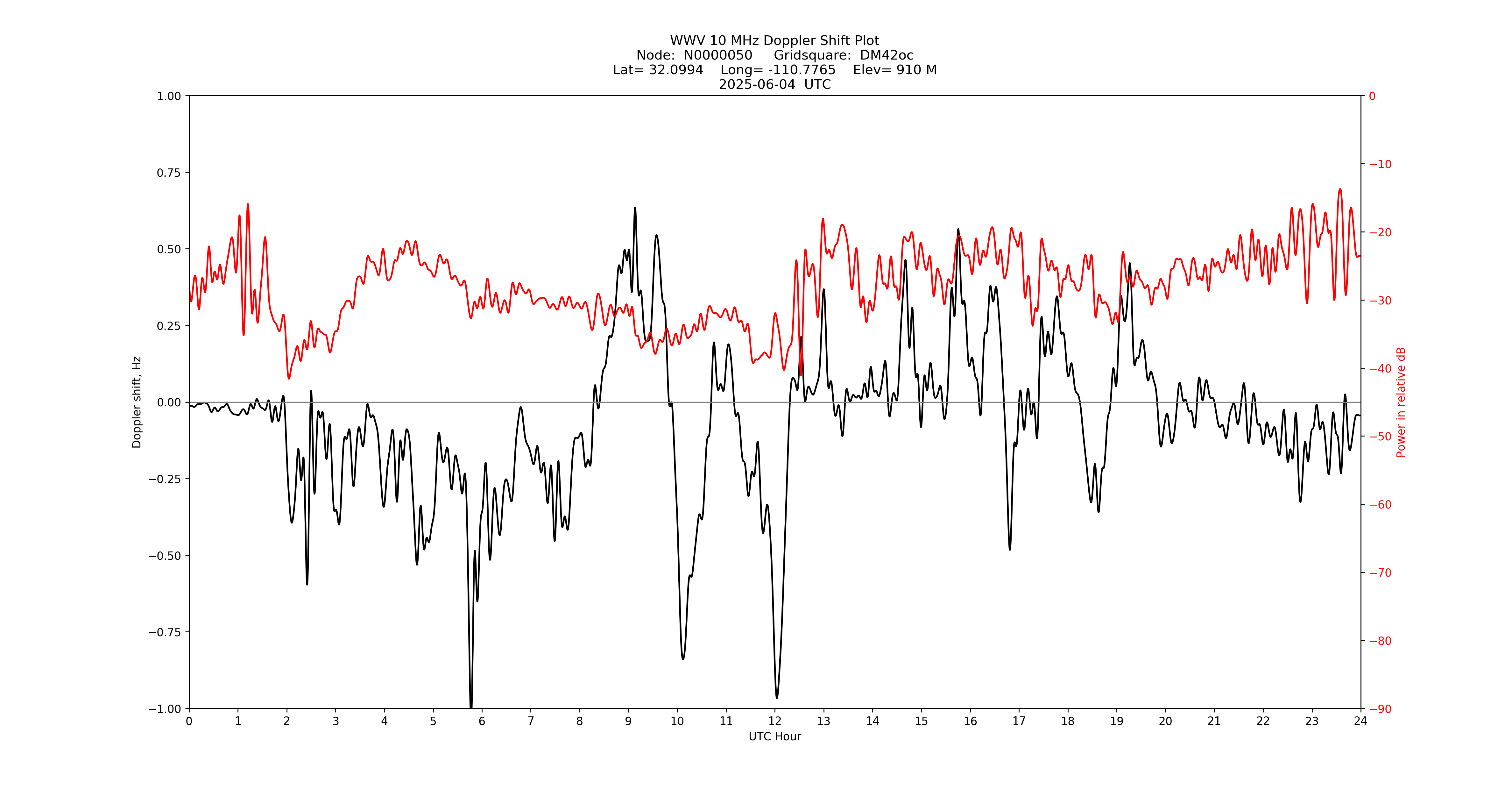 Graph for Observation Unavailable