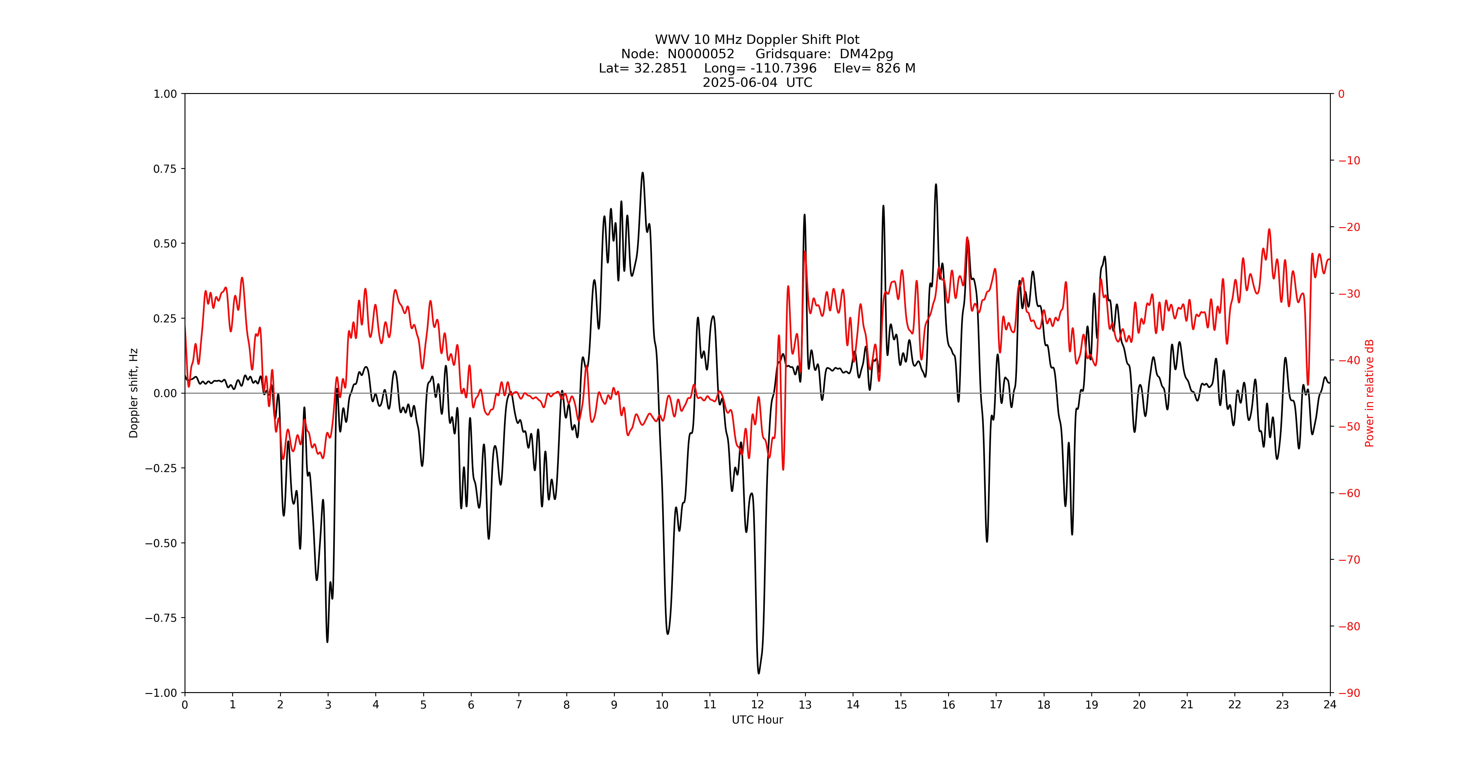 Graph for Observation Unavailable