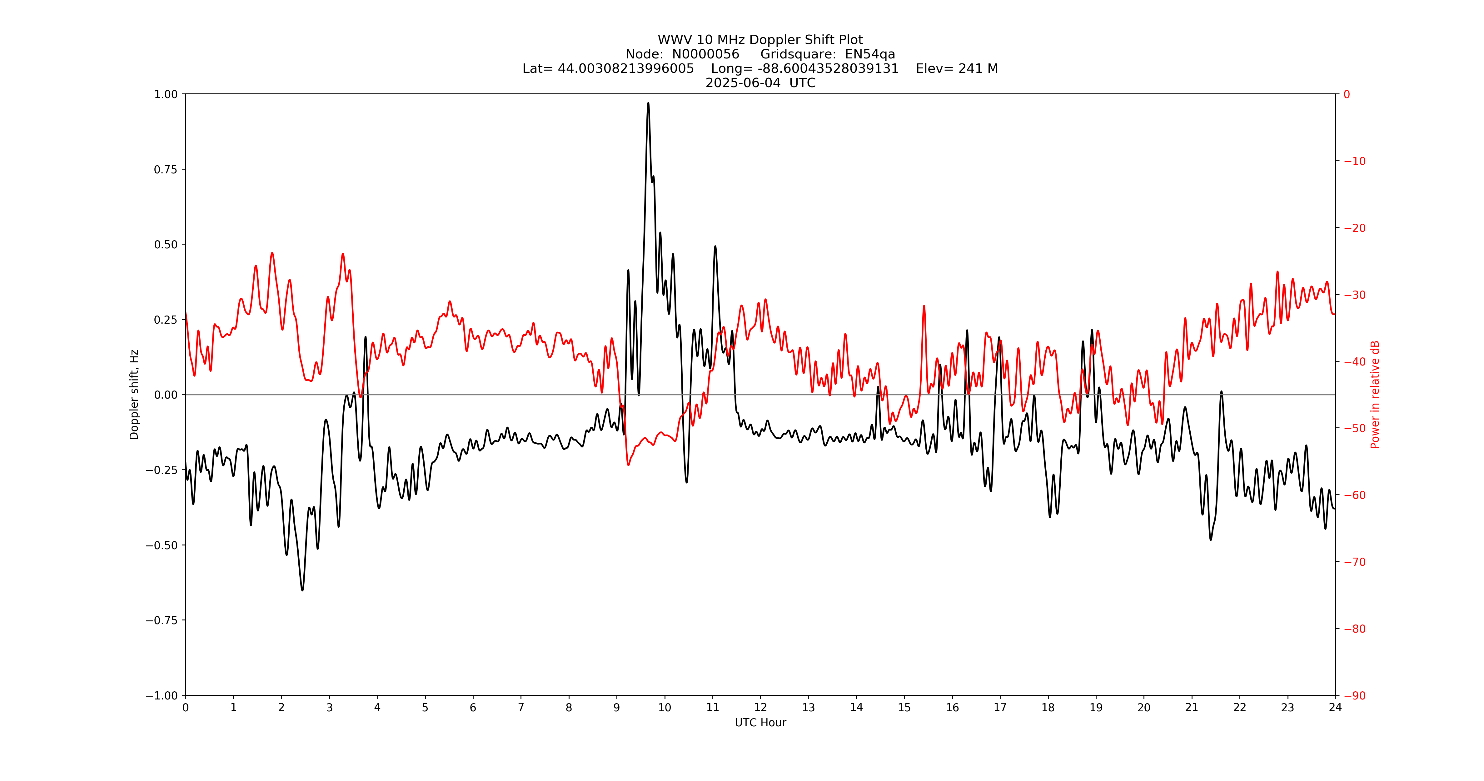Graph for Observation Unavailable