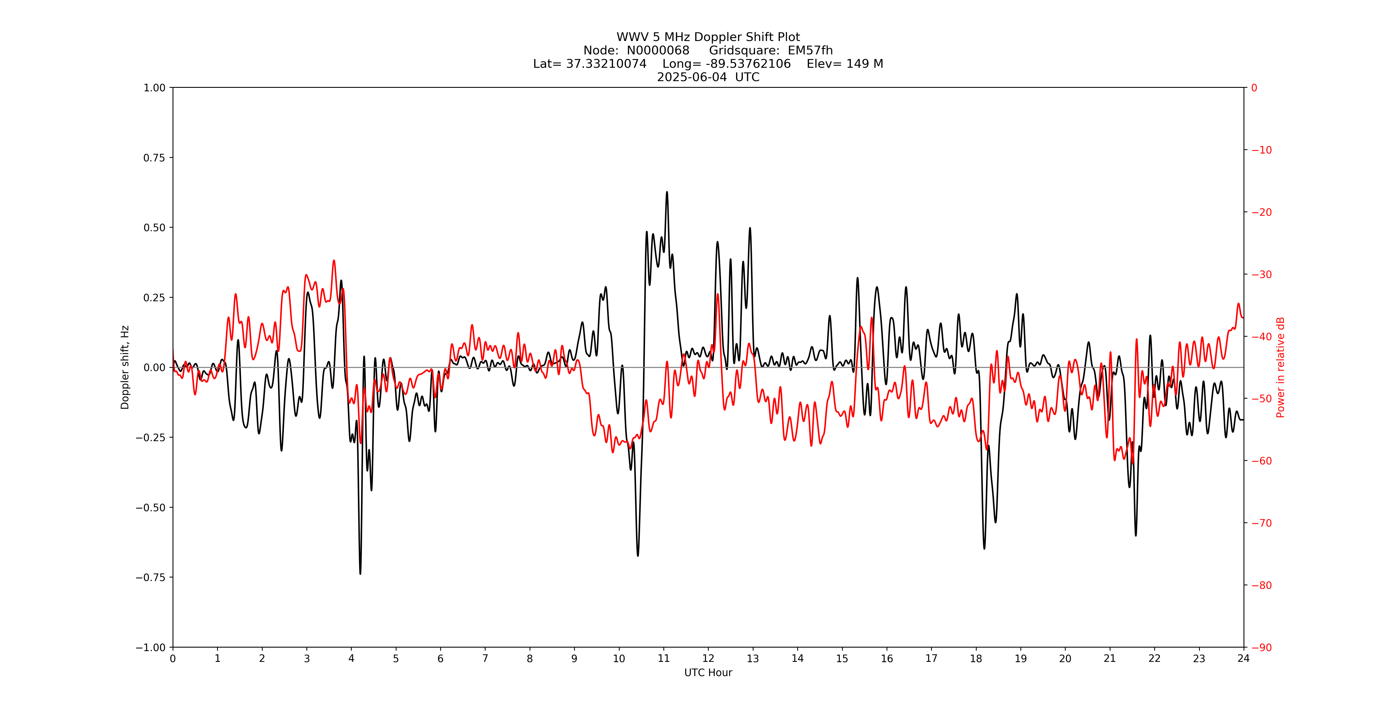Graph for Observation Unavailable