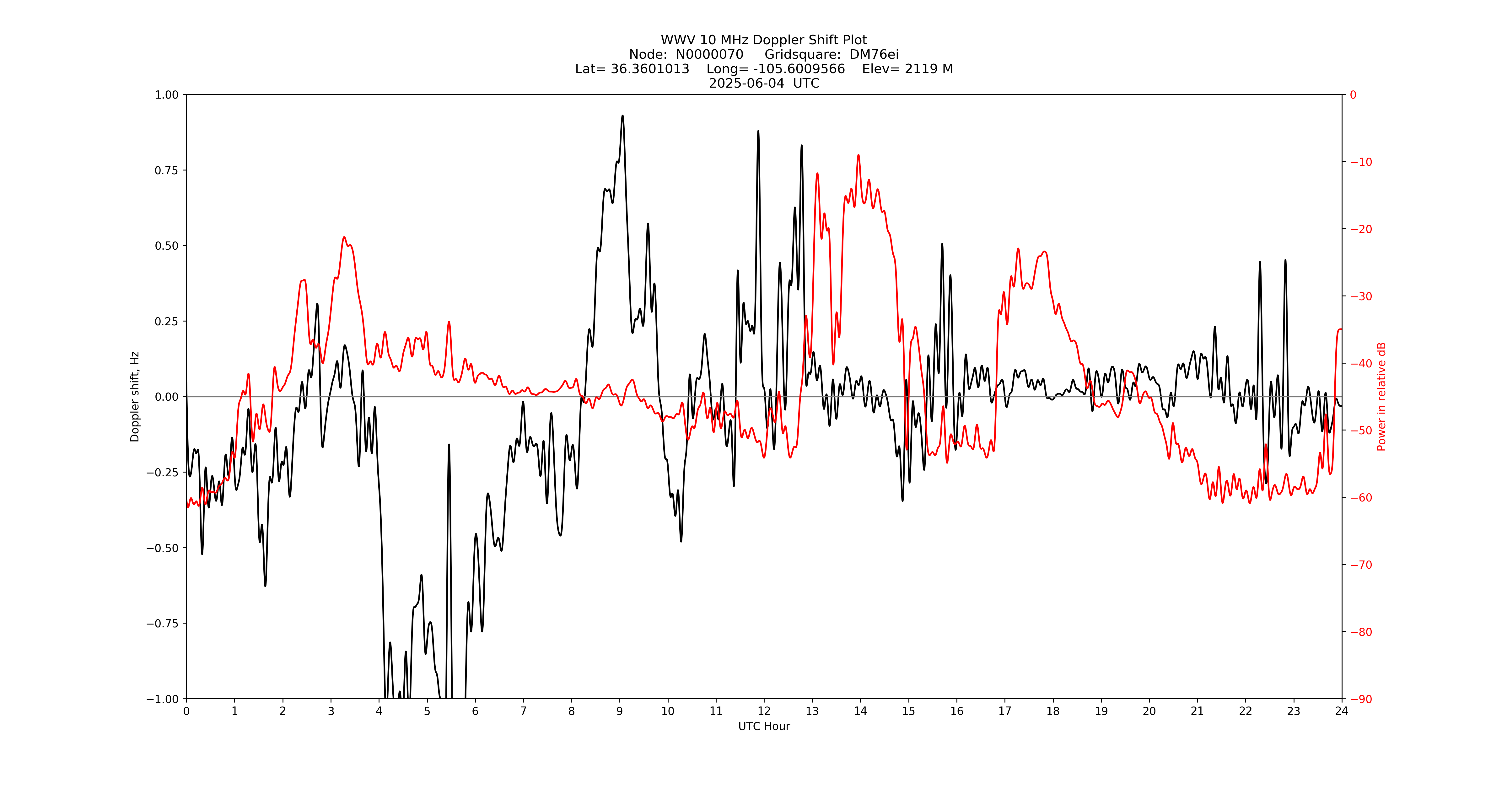 Graph for Observation Unavailable