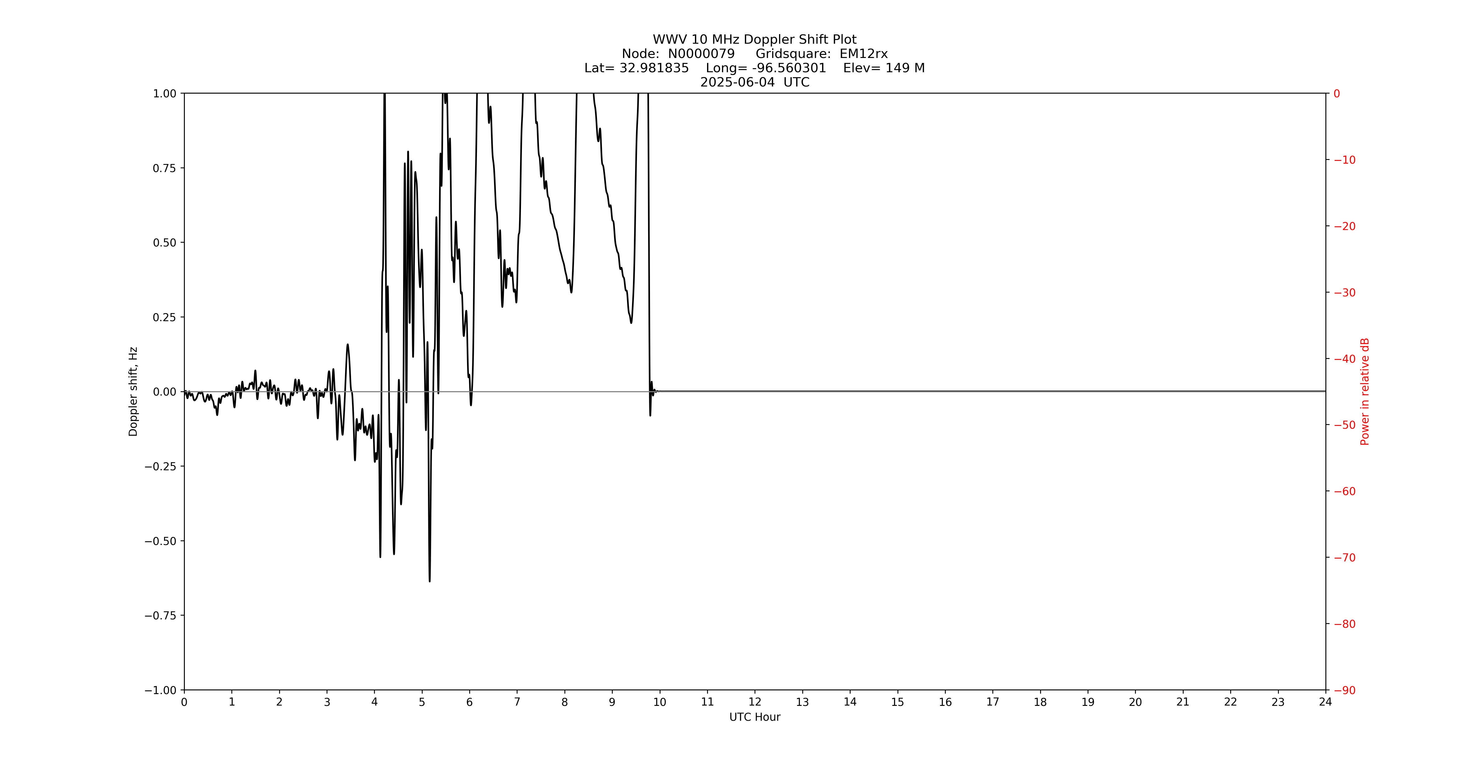 Graph for Observation Unavailable