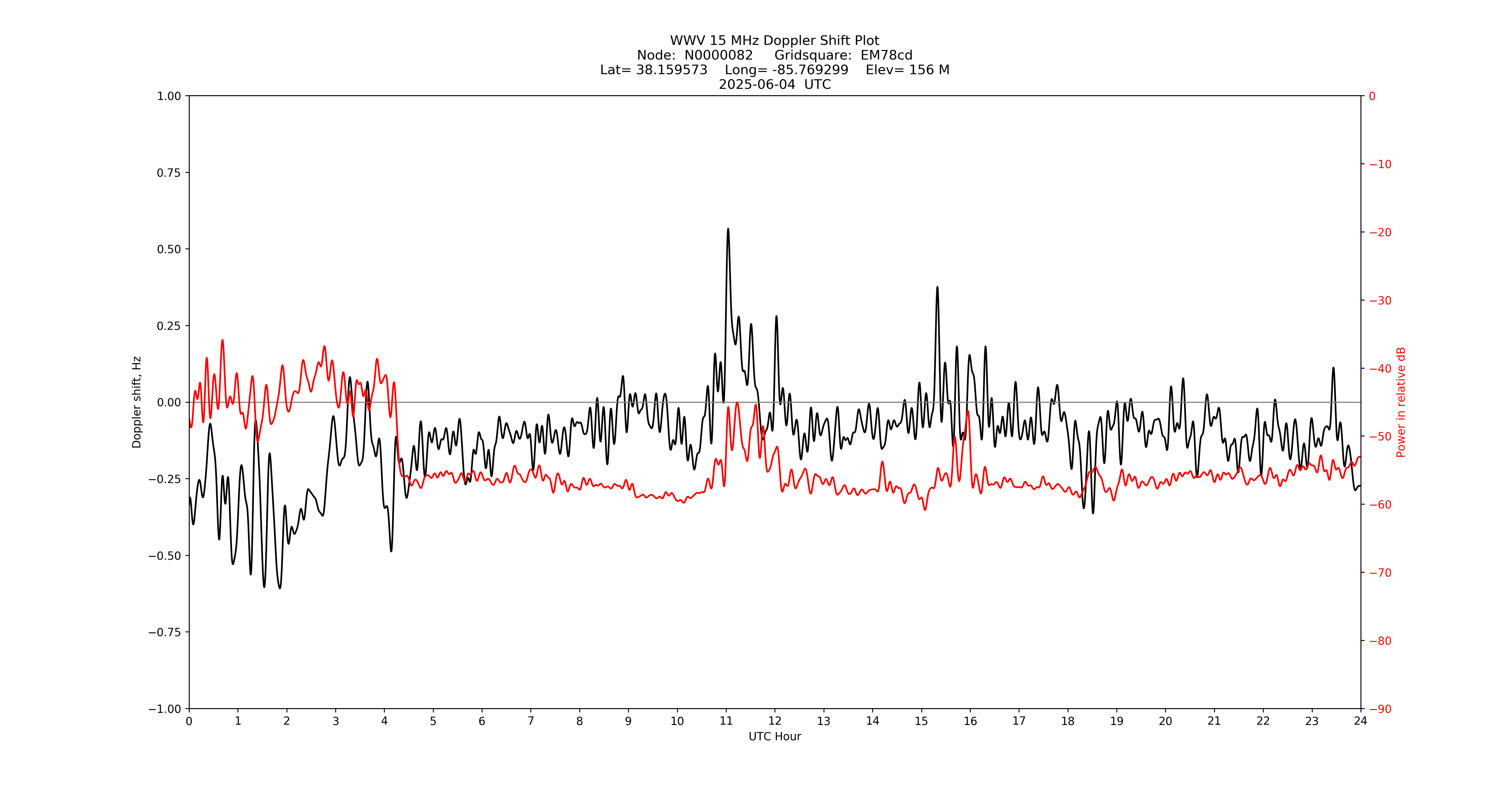 Graph for Observation Unavailable