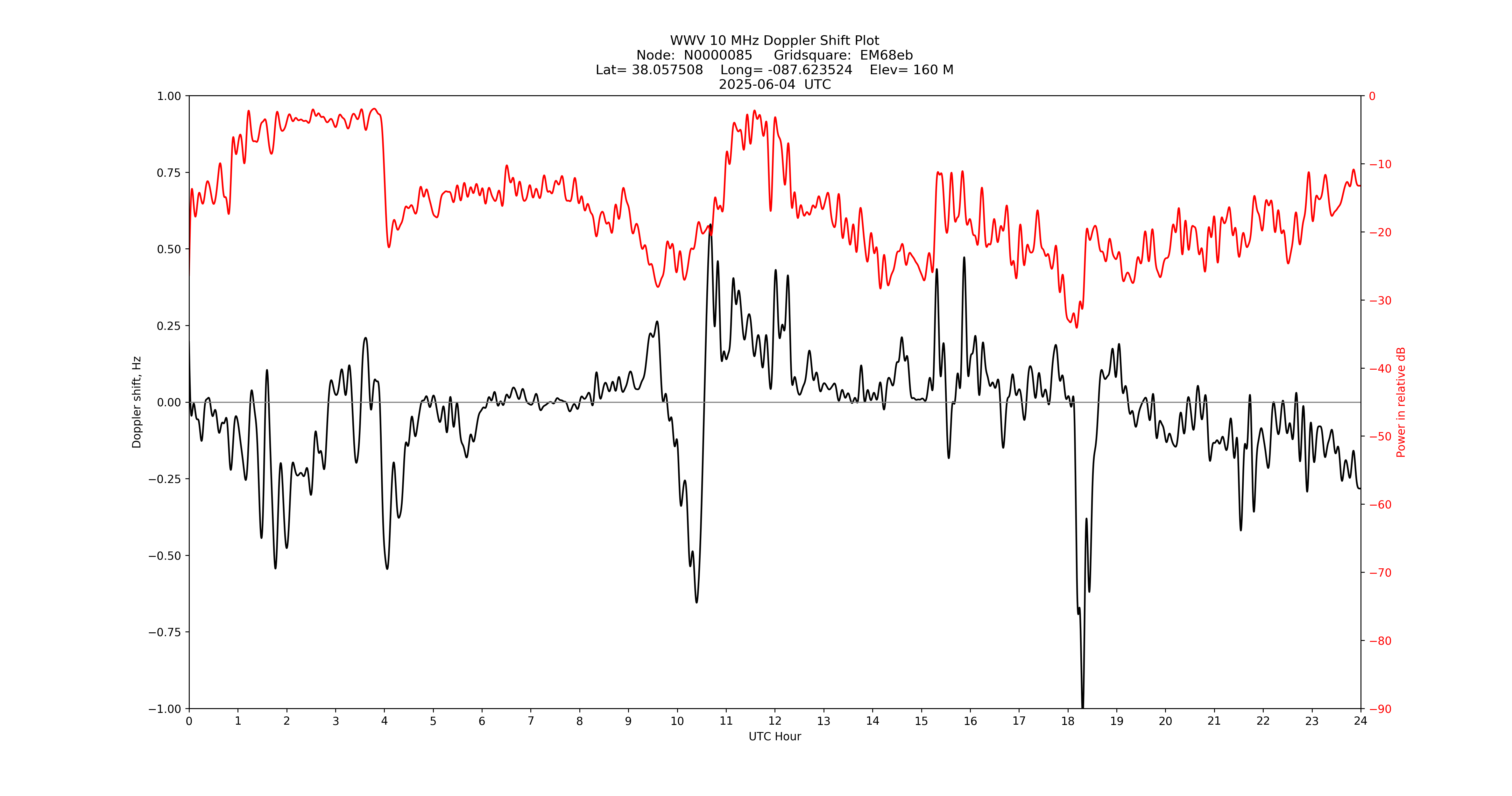 Graph for Observation Unavailable