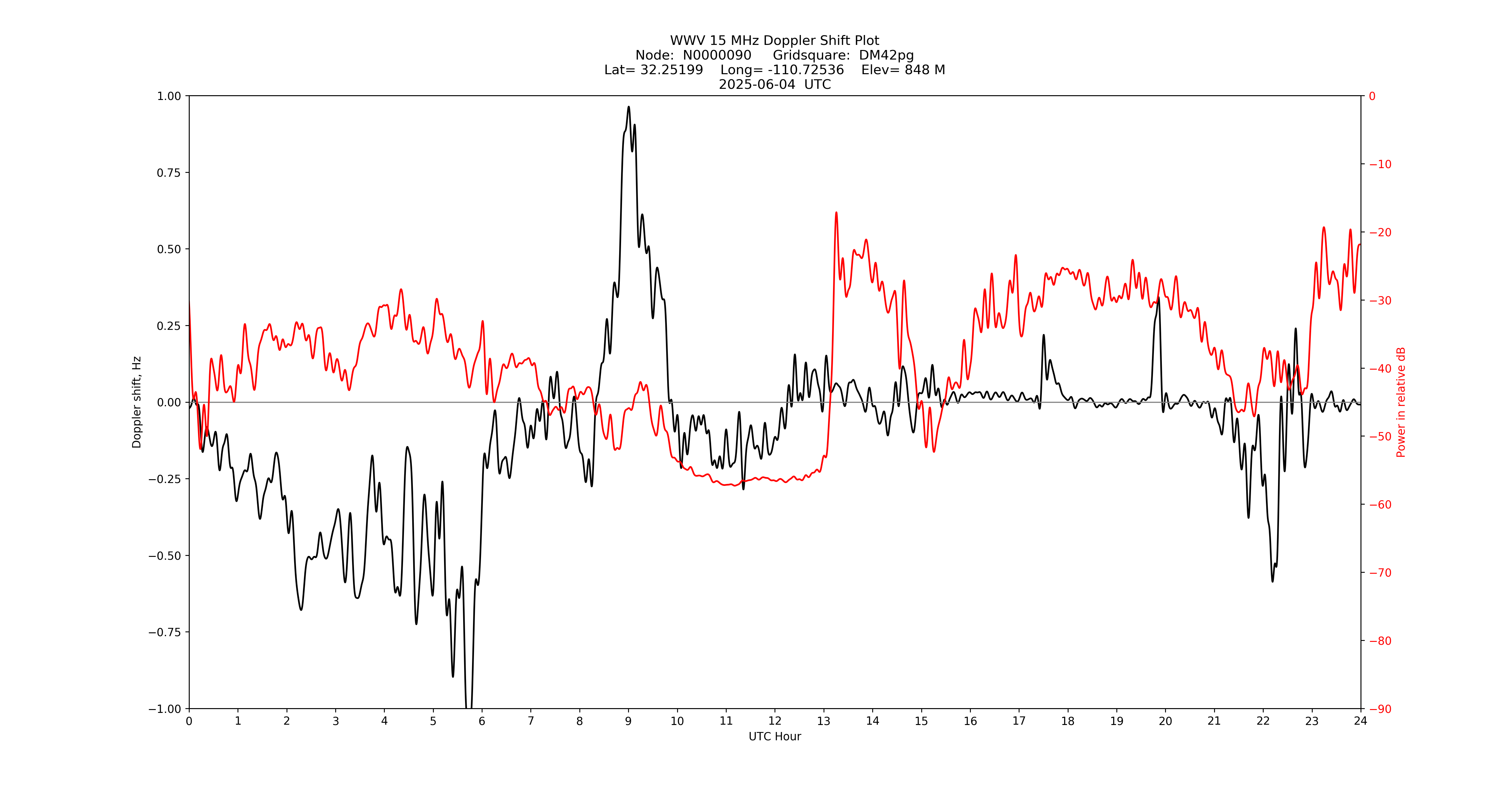 Graph for Observation Unavailable