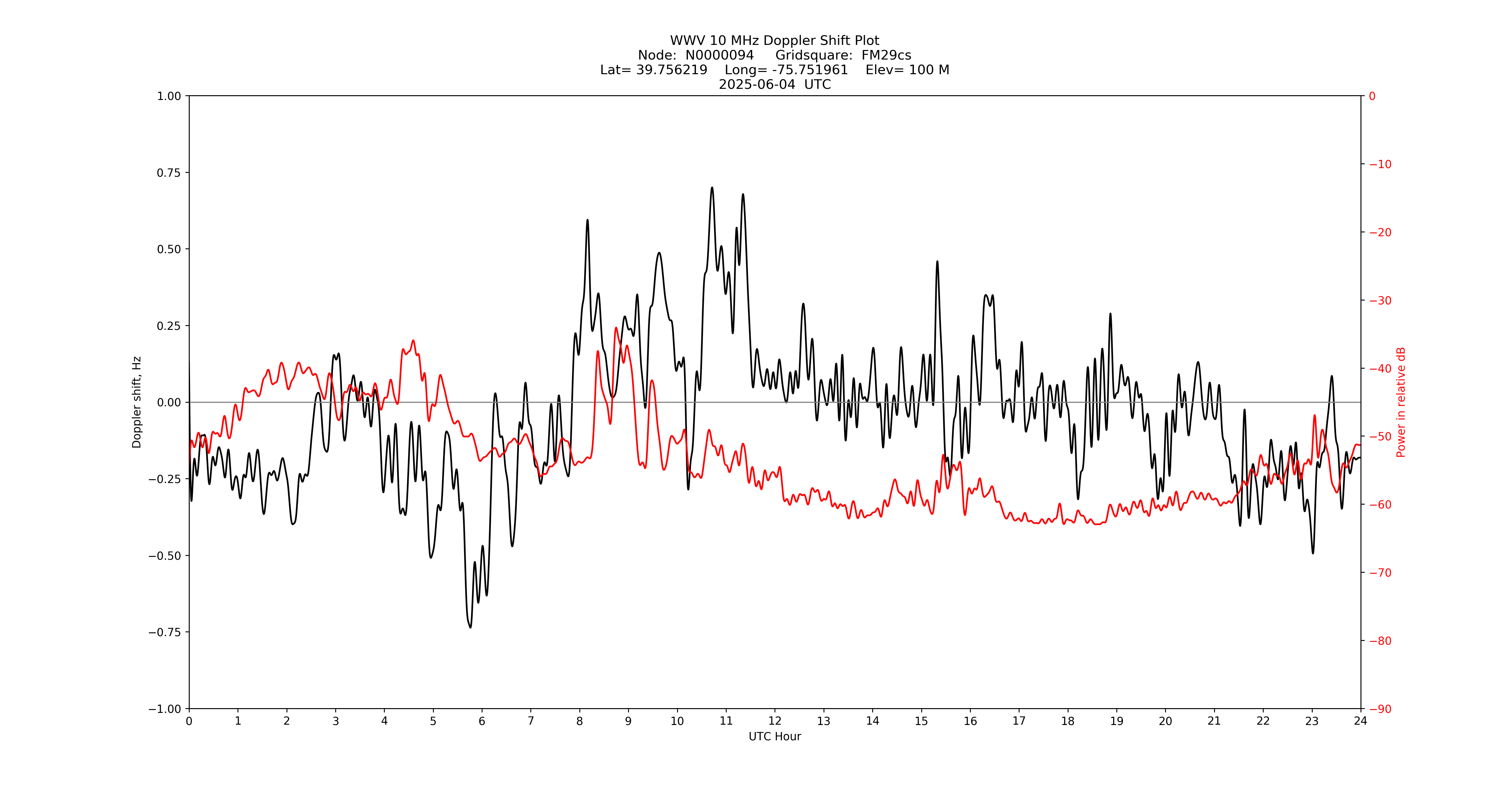 Graph for Observation Unavailable