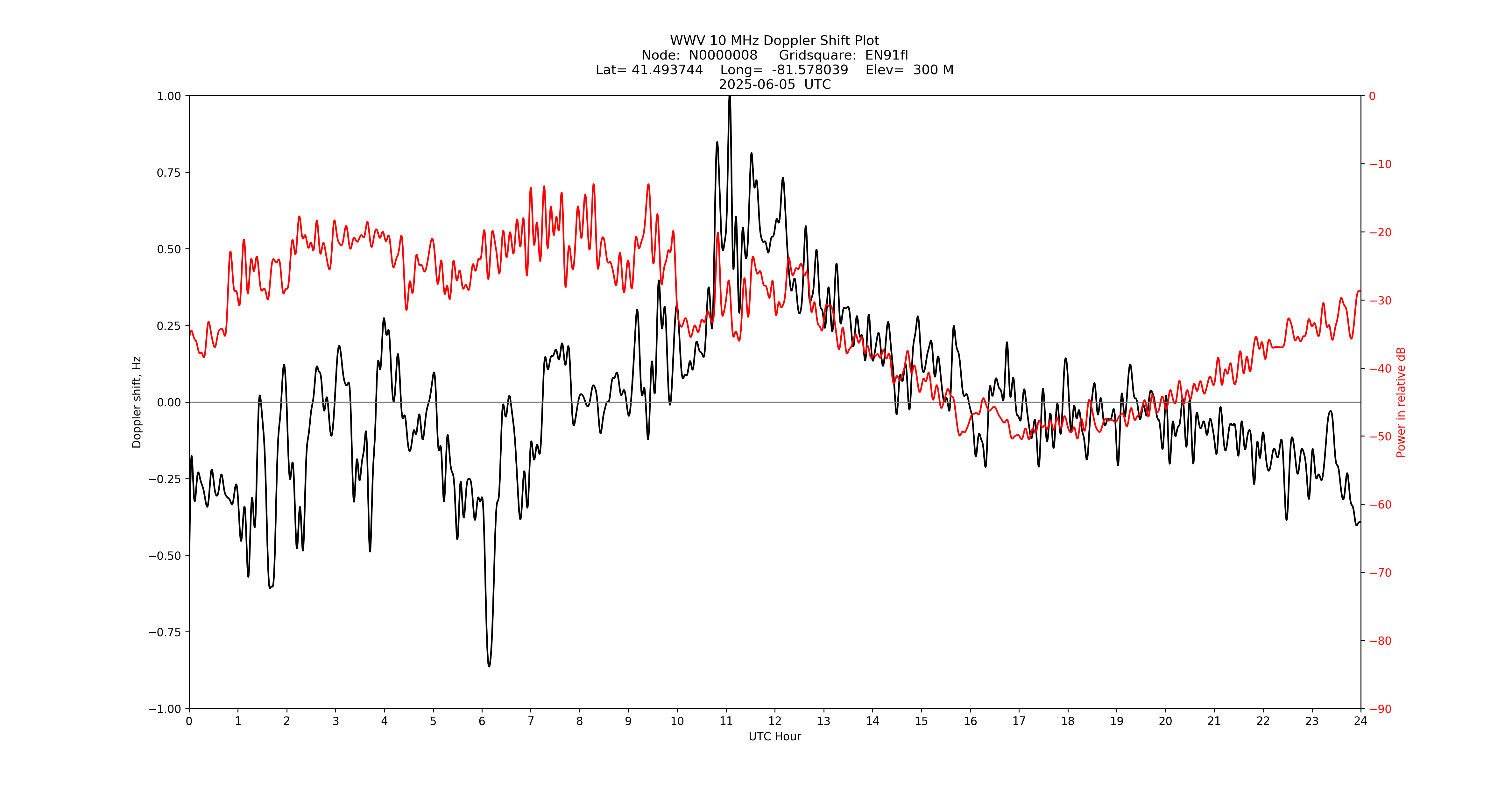 Graph for Observation Unavailable
