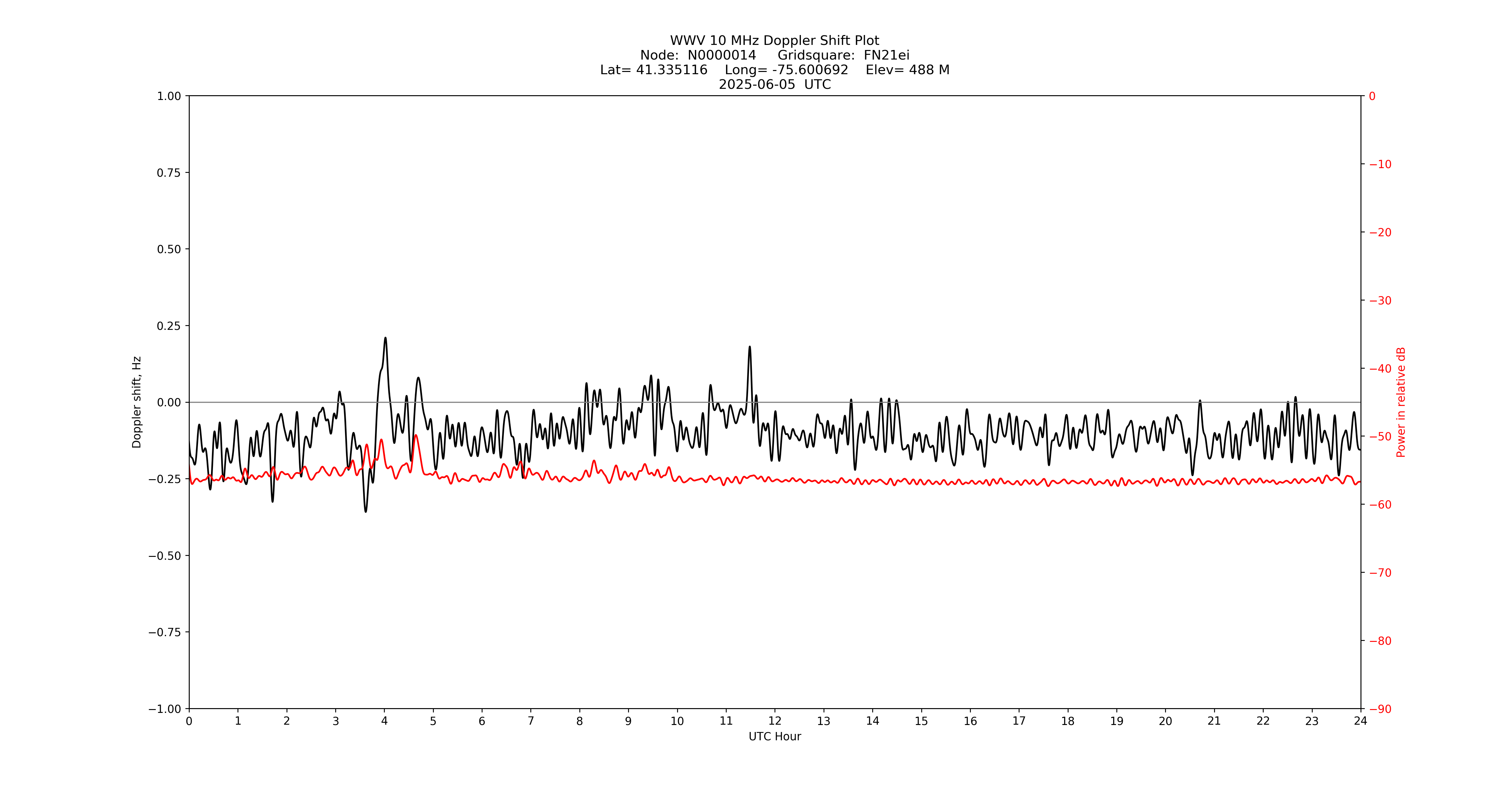 Graph for Observation Unavailable