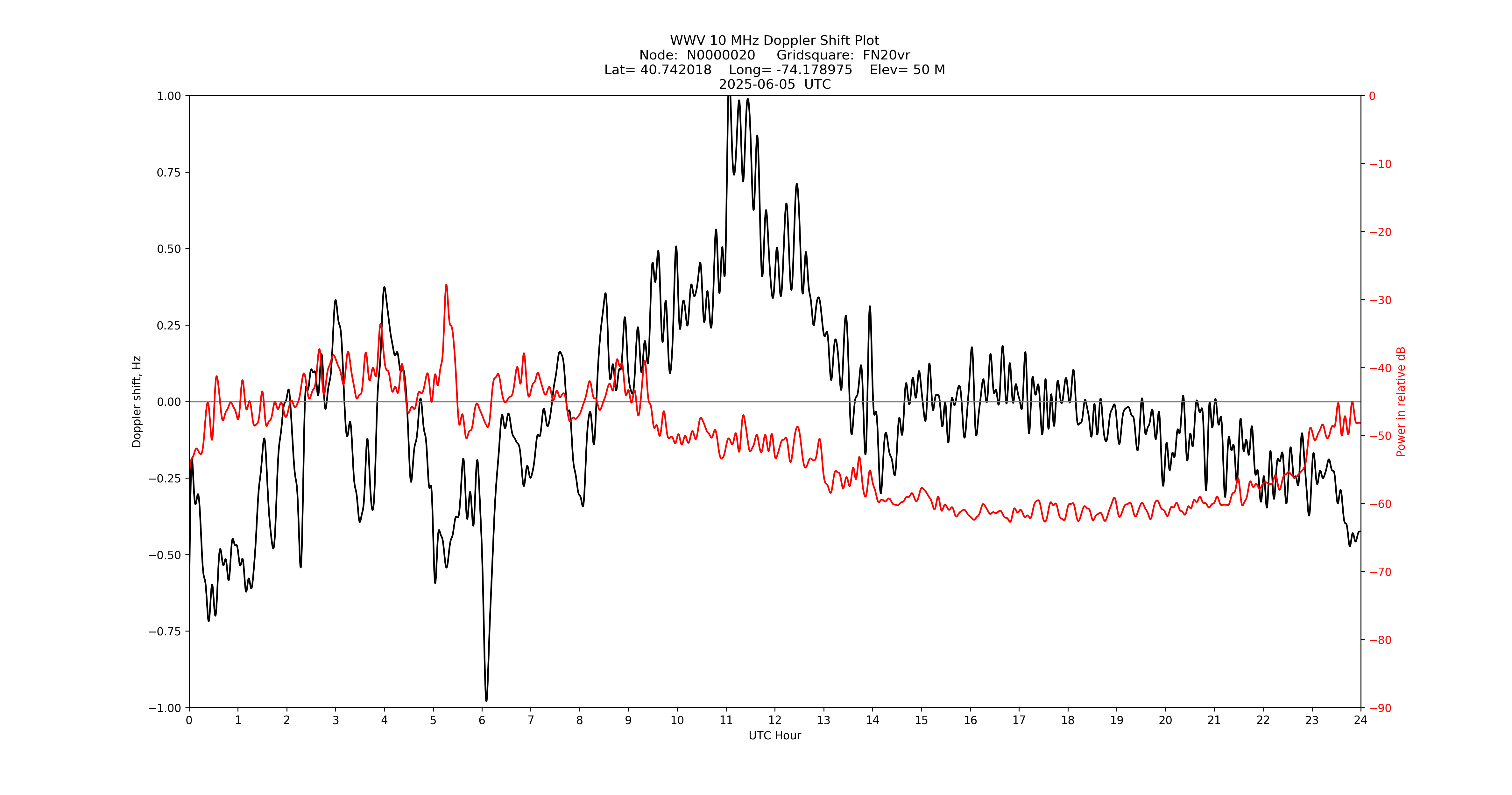 Graph for Observation Unavailable