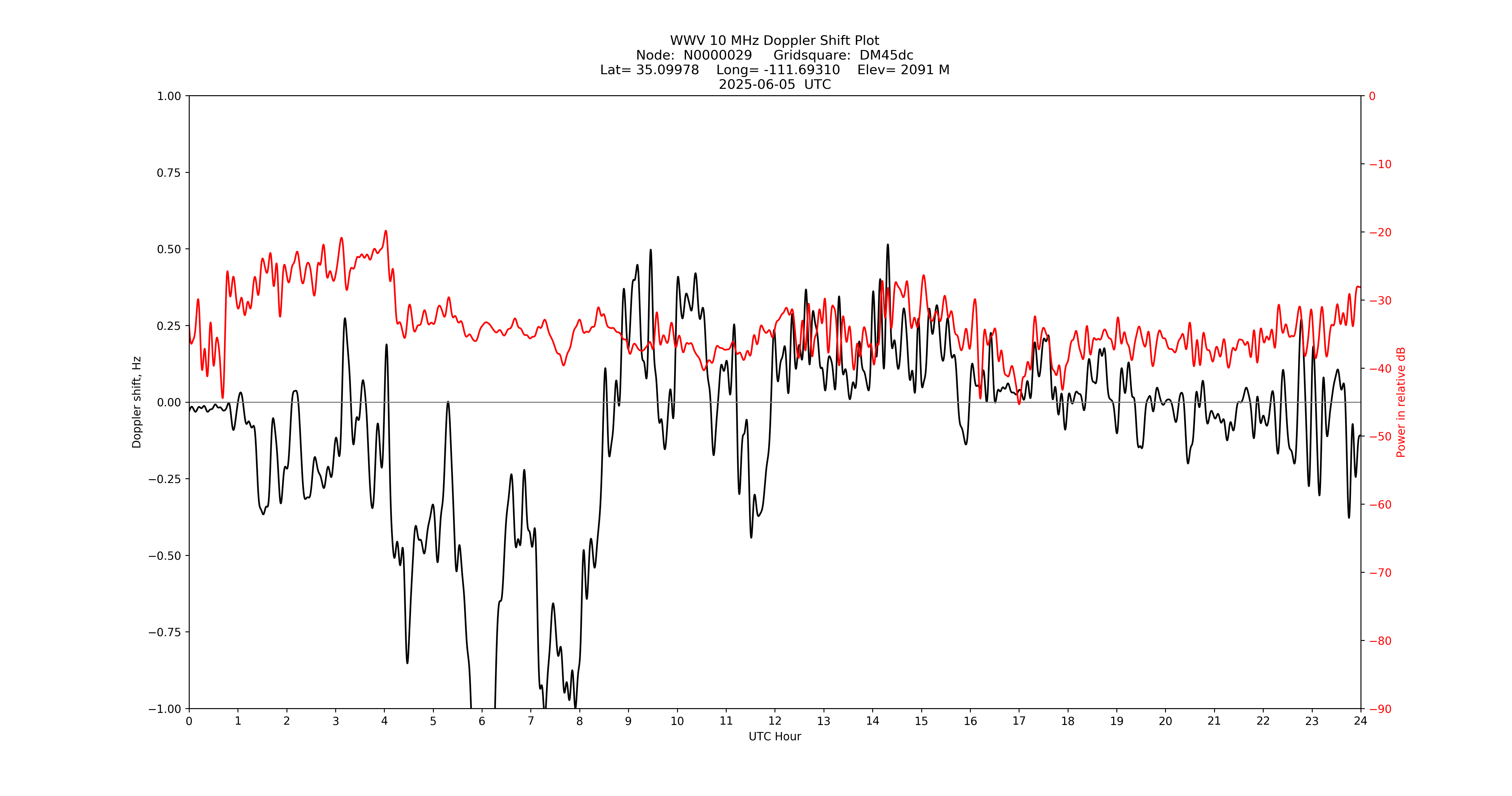 Graph for Observation Unavailable