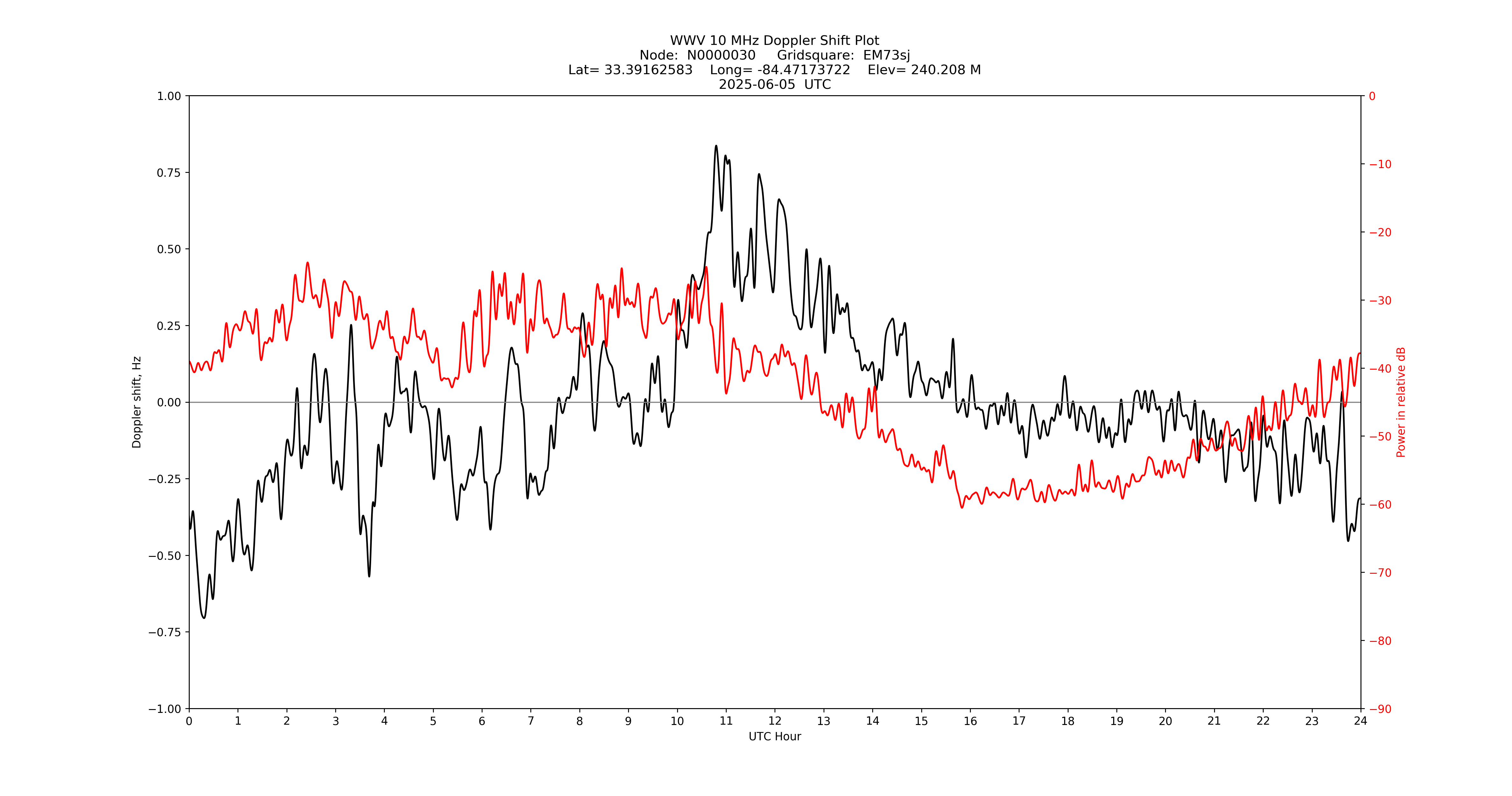 Graph for Observation Unavailable
