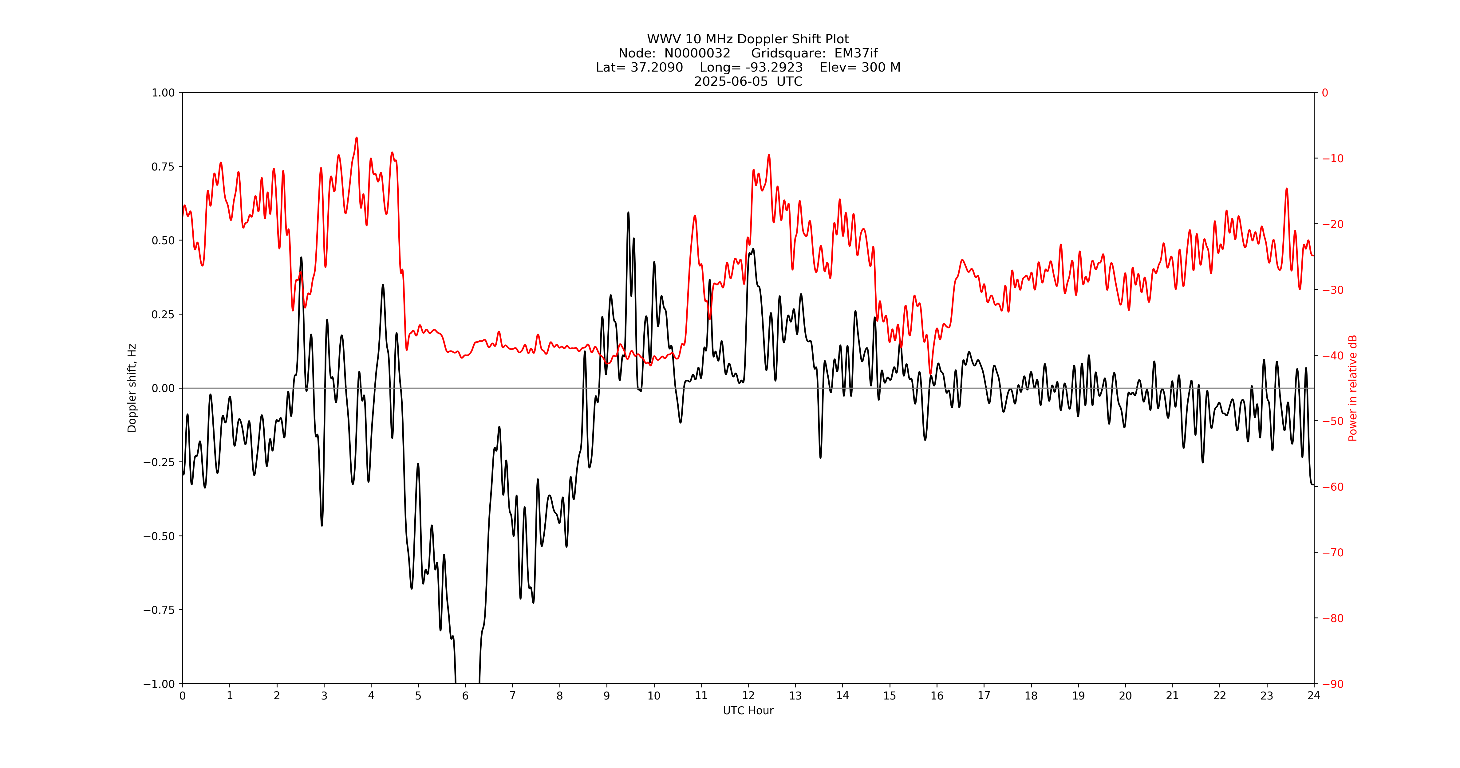 Graph for Observation Unavailable