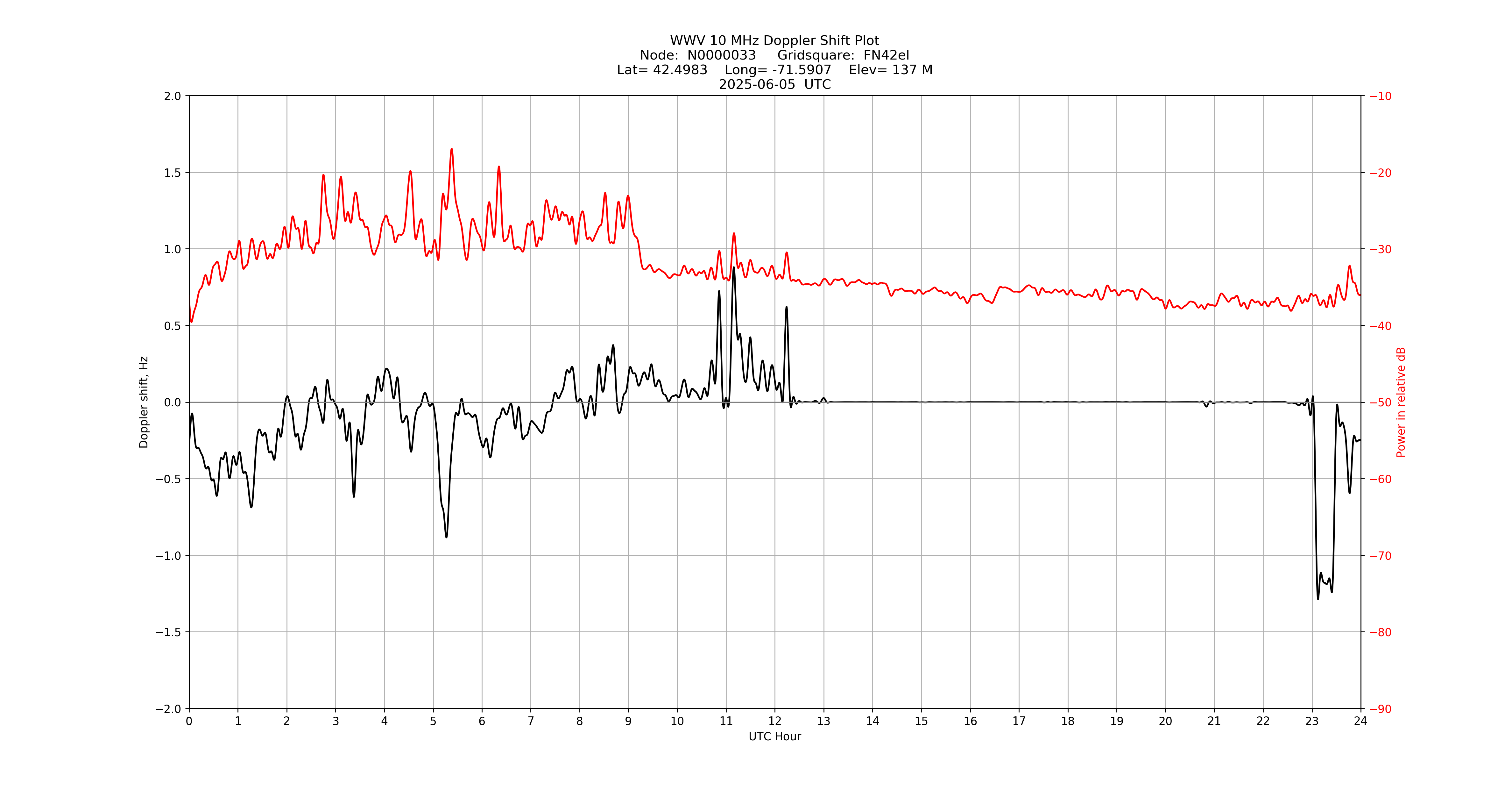 Graph for Observation Unavailable