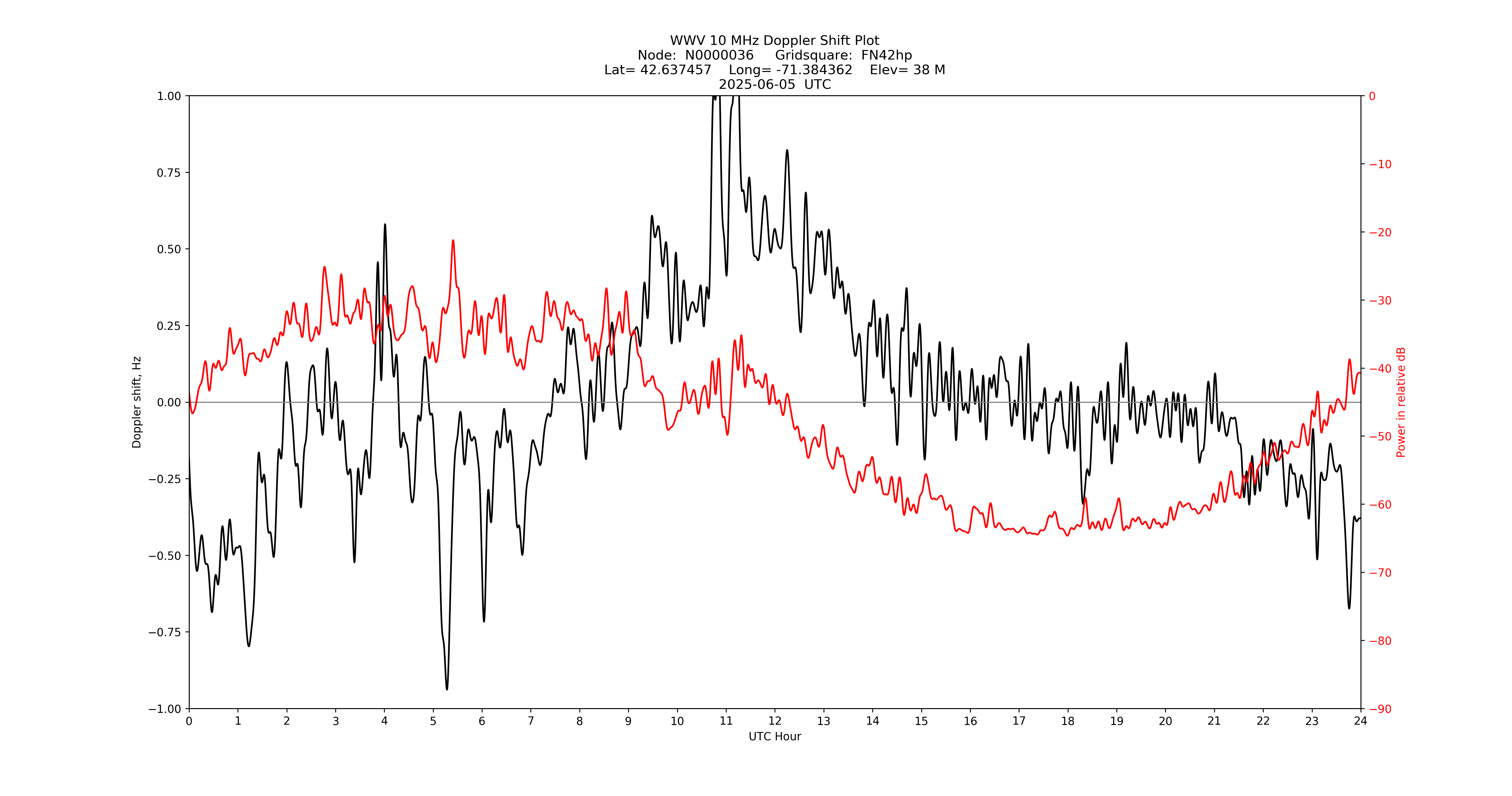 Graph for Observation Unavailable
