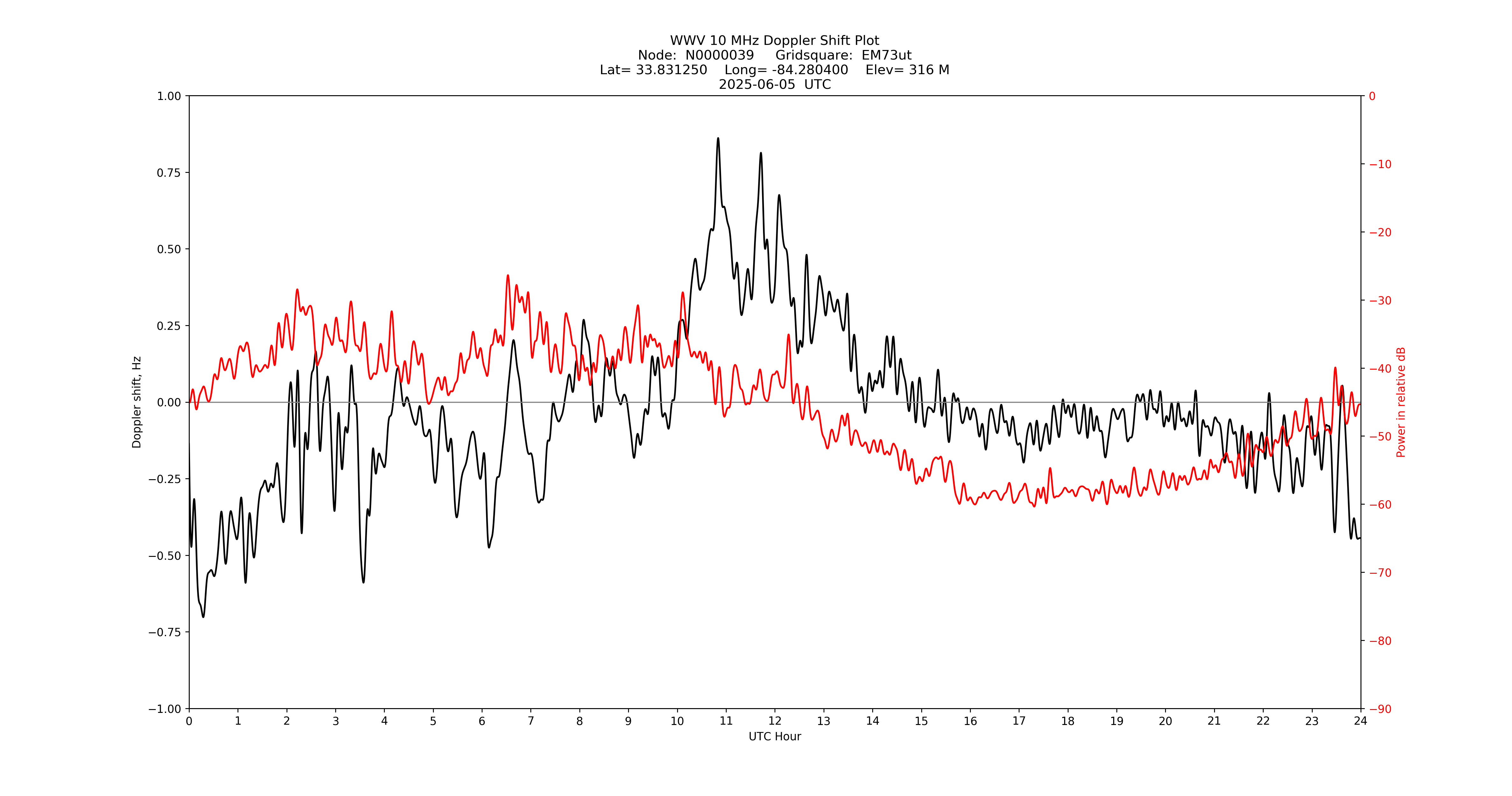 Graph for Observation Unavailable